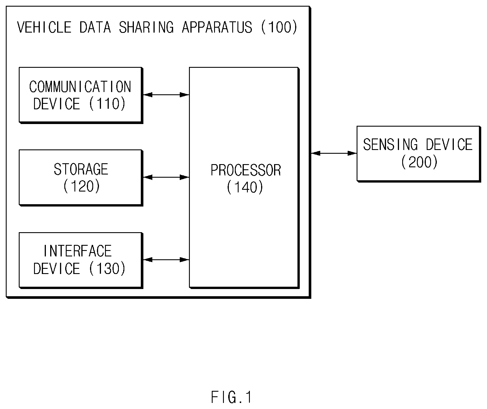 Patent US11832154 Figure 1 – Apparatus for sharing data of vehicle and method thereof