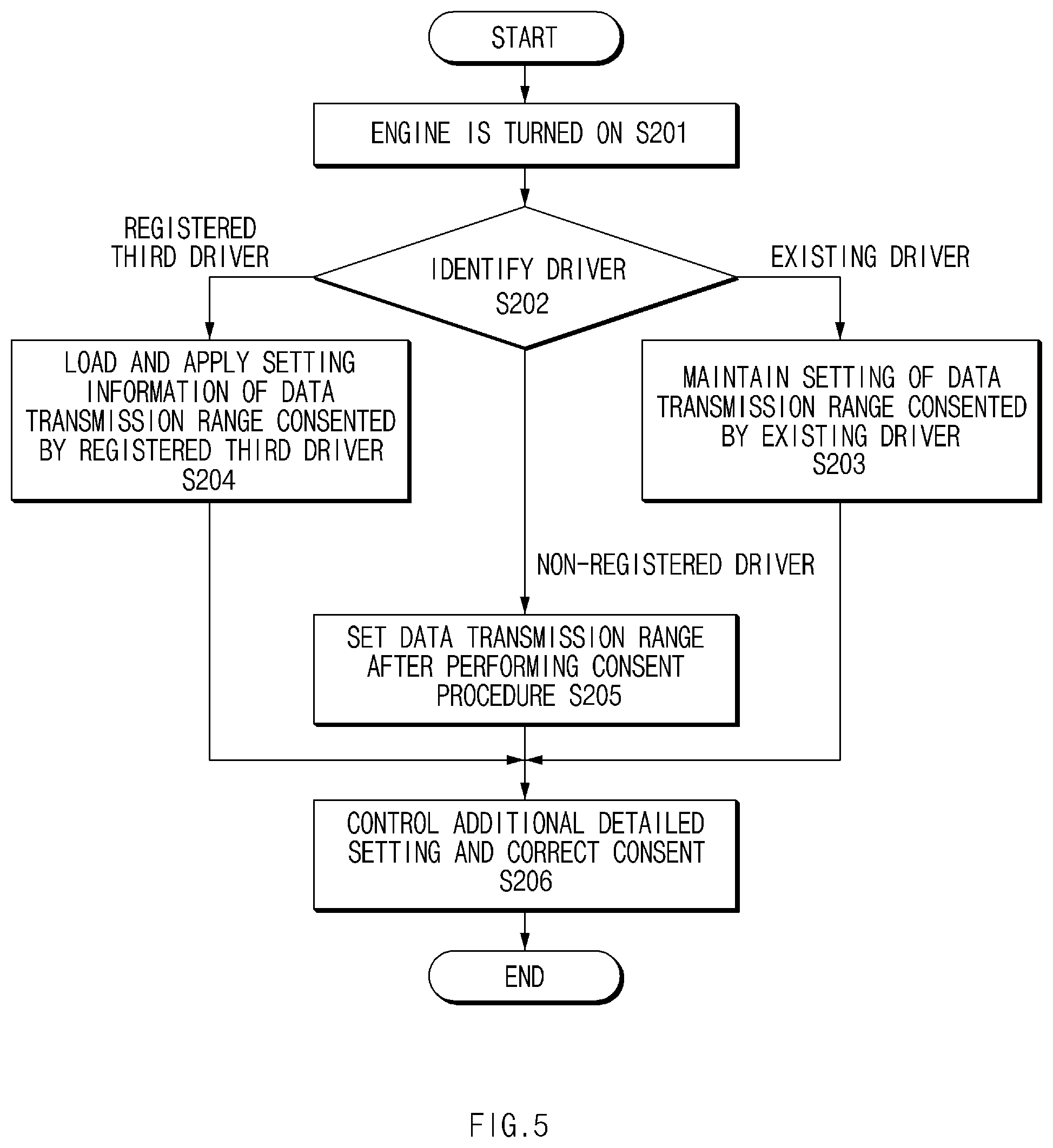 Patent US11832154 Figure 5 – Apparatus for sharing data of vehicle and method thereof