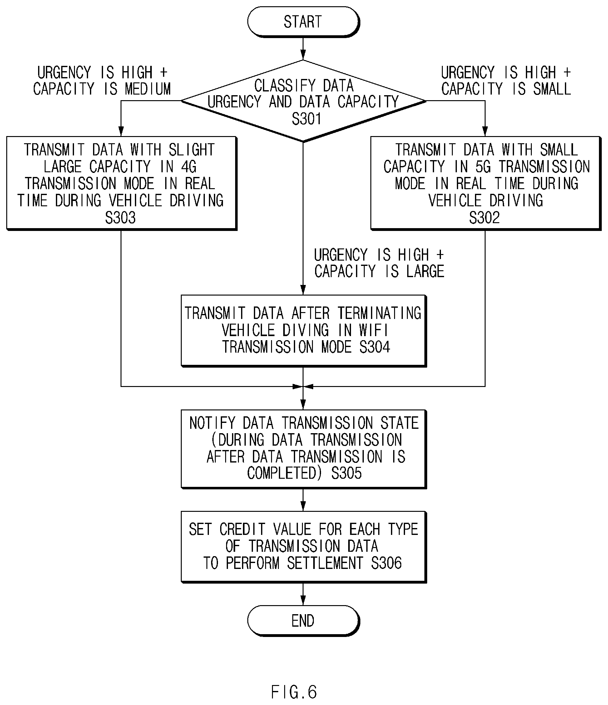 Patent US11832154 Figure 6 – Apparatus for sharing data of vehicle and method thereof