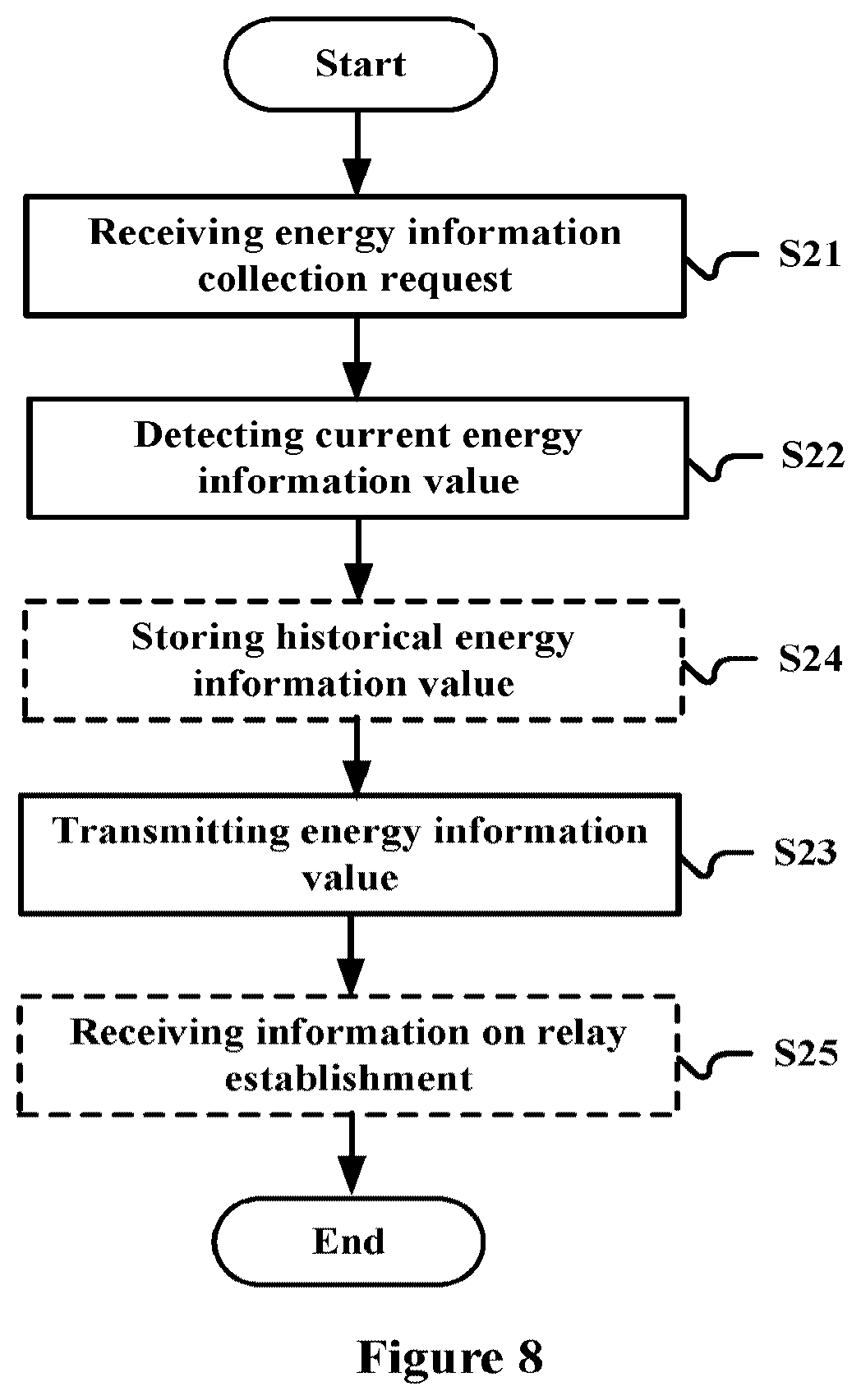 Patent US11832159 Figure 5 – Wireless communication apparatus and method for selecting one or more relay communication devices based on historical and current energy information