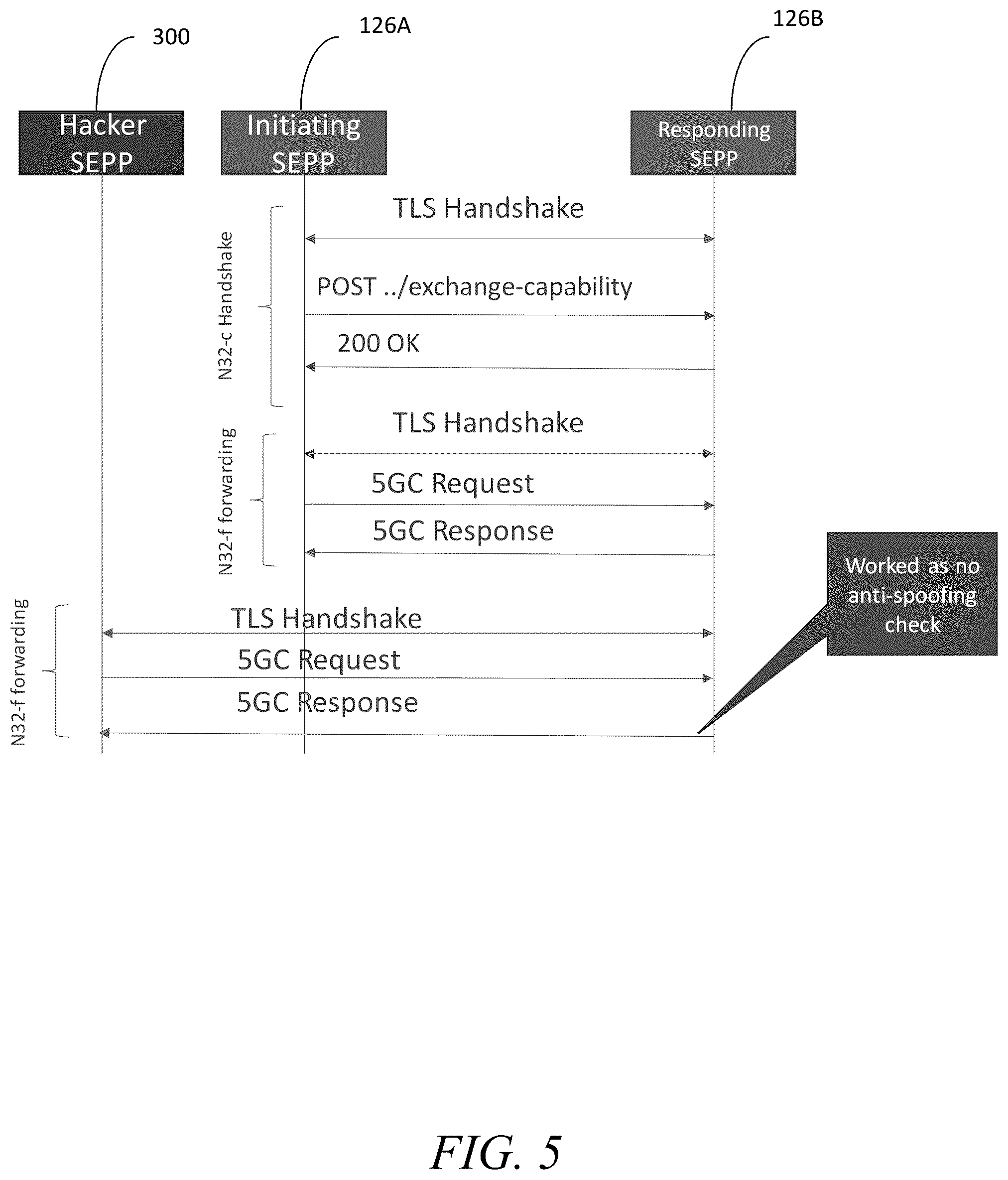 Patent US11832172 Figure 5 – Methods, systems, and computer readable media for mitigating spoofing attacks on security edge protection proxy (SEPP) inter-public land mobile network (inter-PLMN) forwarding interface