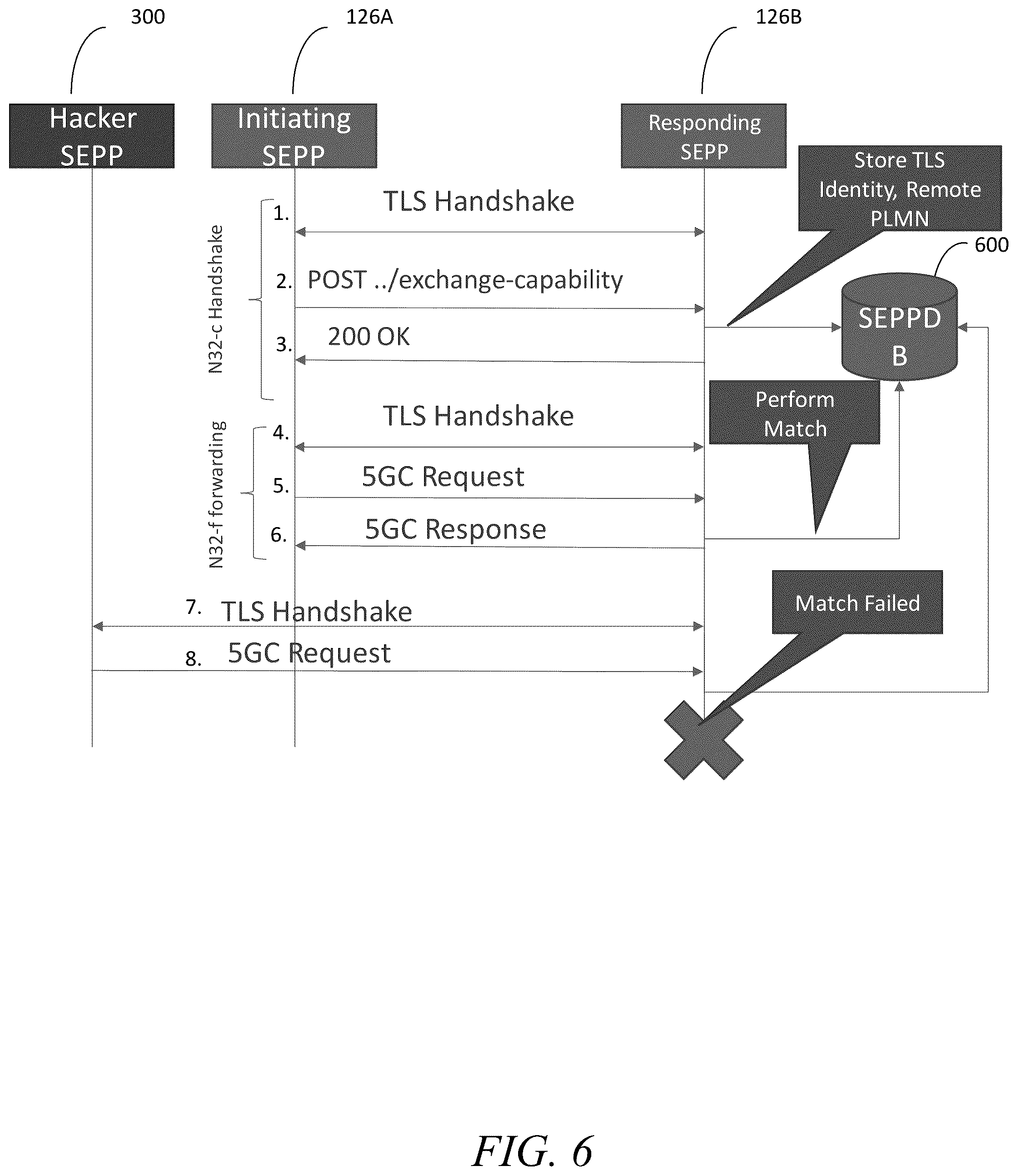 Patent US11832172 Figure 6 – Methods, systems, and computer readable media for mitigating spoofing attacks on security edge protection proxy (SEPP) inter-public land mobile network (inter-PLMN) forwarding interface