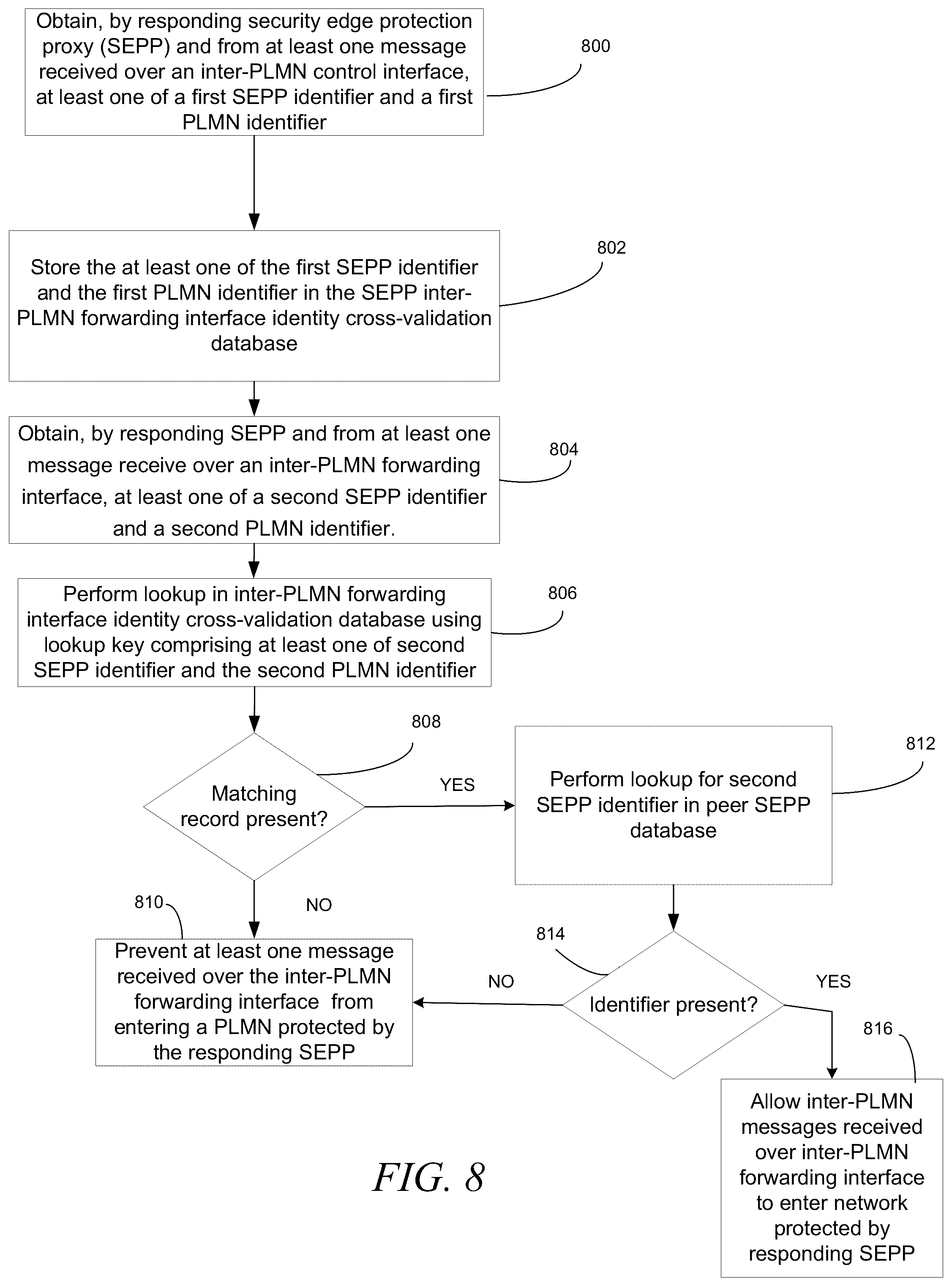 Patent US11832172 Figure 8 – Methods, systems, and computer readable media for mitigating spoofing attacks on security edge protection proxy (SEPP) inter-public land mobile network (inter-PLMN) forwarding interface
