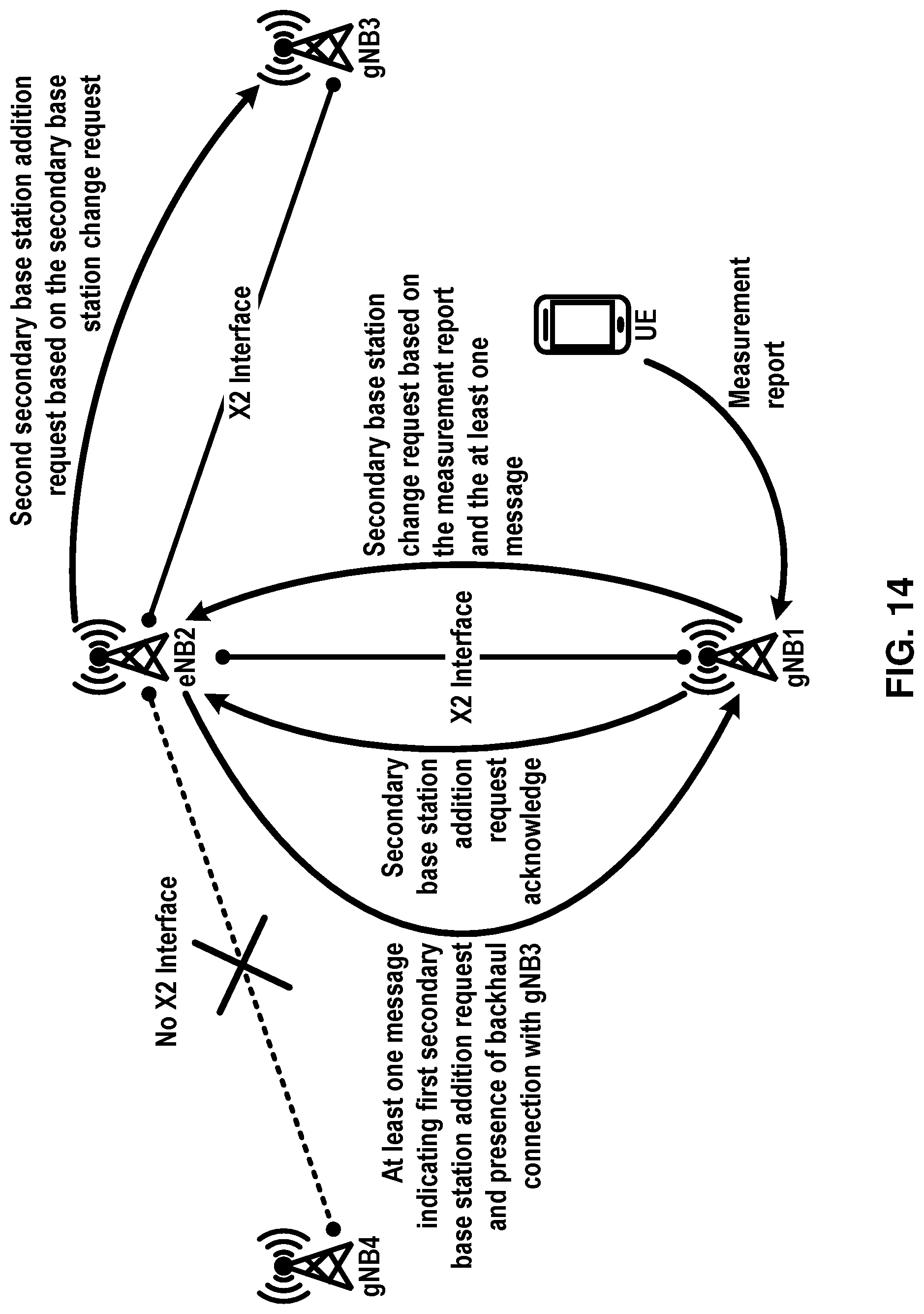 Patent US11832175 Figure 14 – Adding of a secondary base station based on a backhaul interface