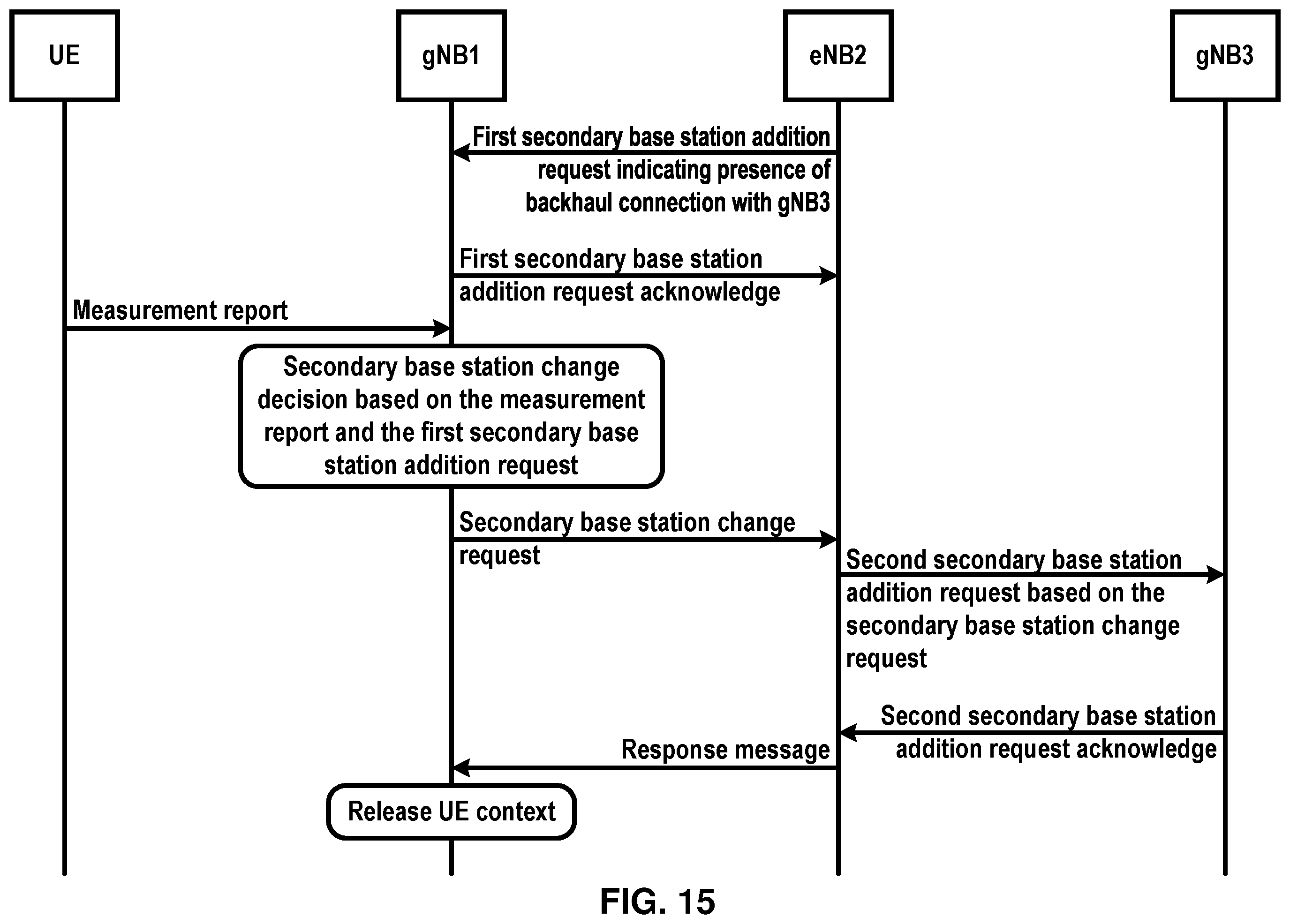 Patent US11832175 Figure 15 – Adding of a secondary base station based on a backhaul interface