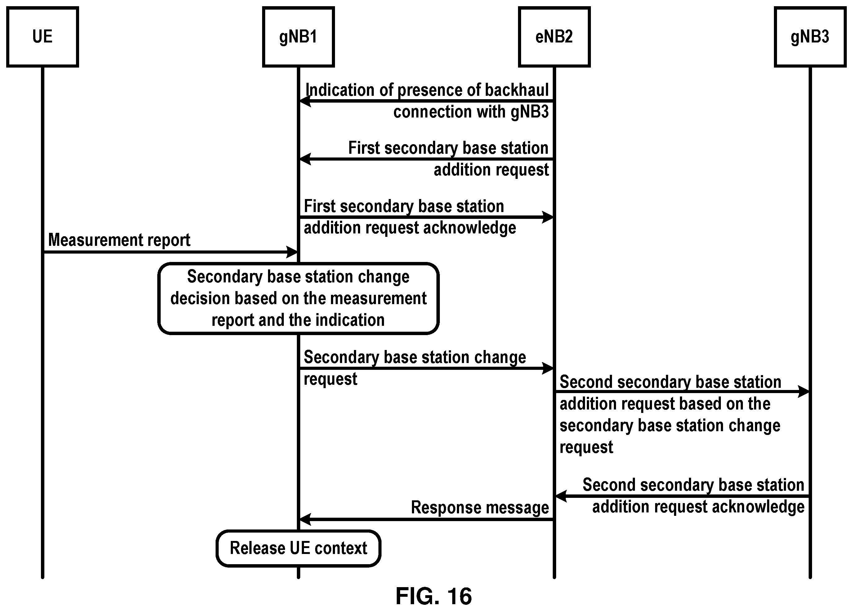 Patent US11832175 Figure 16 – Adding of a secondary base station based on a backhaul interface
