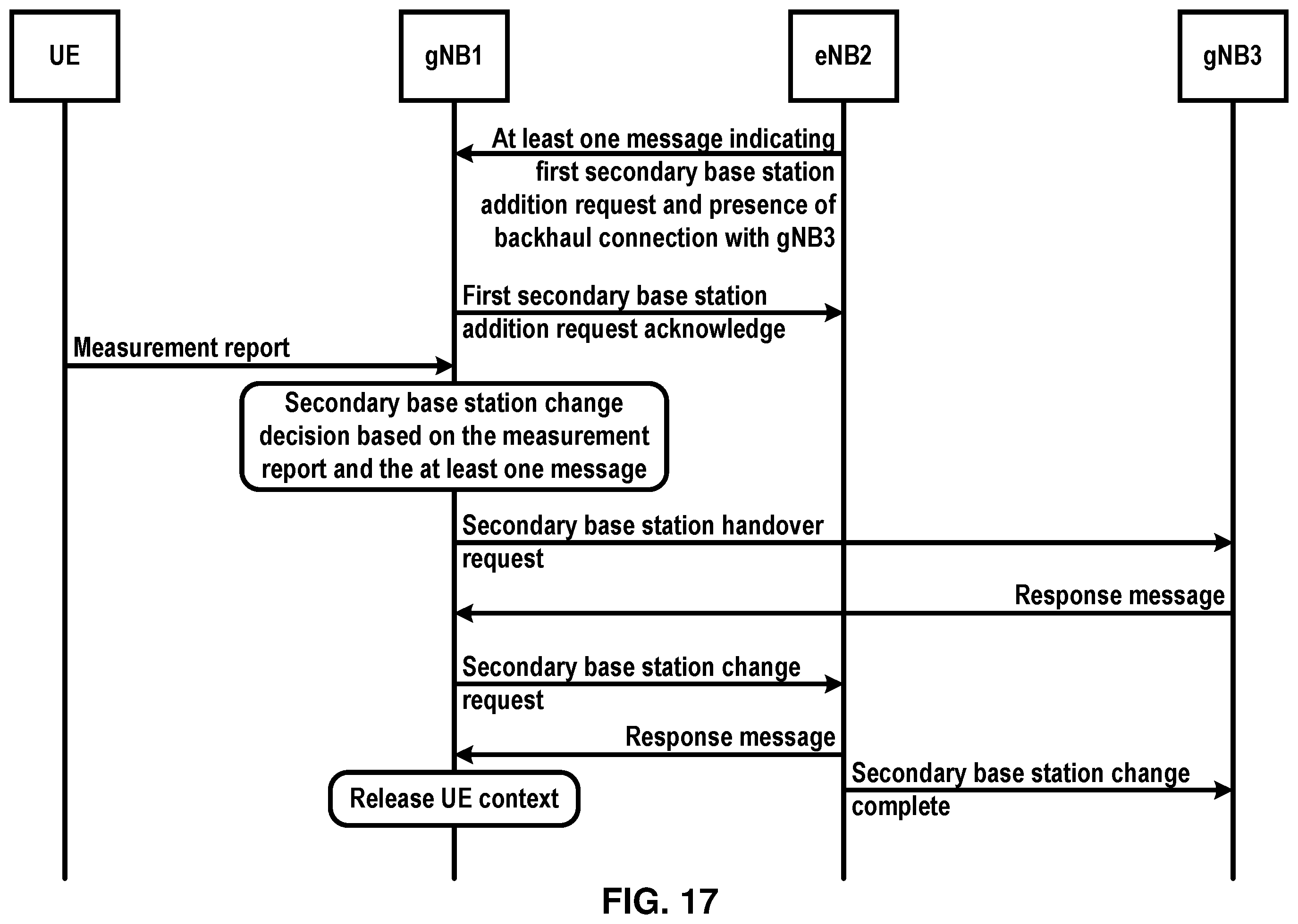 Patent US11832175 Figure 17 – Adding of a secondary base station based on a backhaul interface