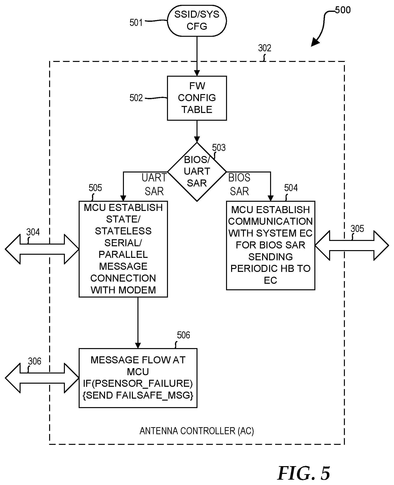 Patent US11832195 Figure 5 – Failsafe handoff between system embedded controller and radio using antenna controller