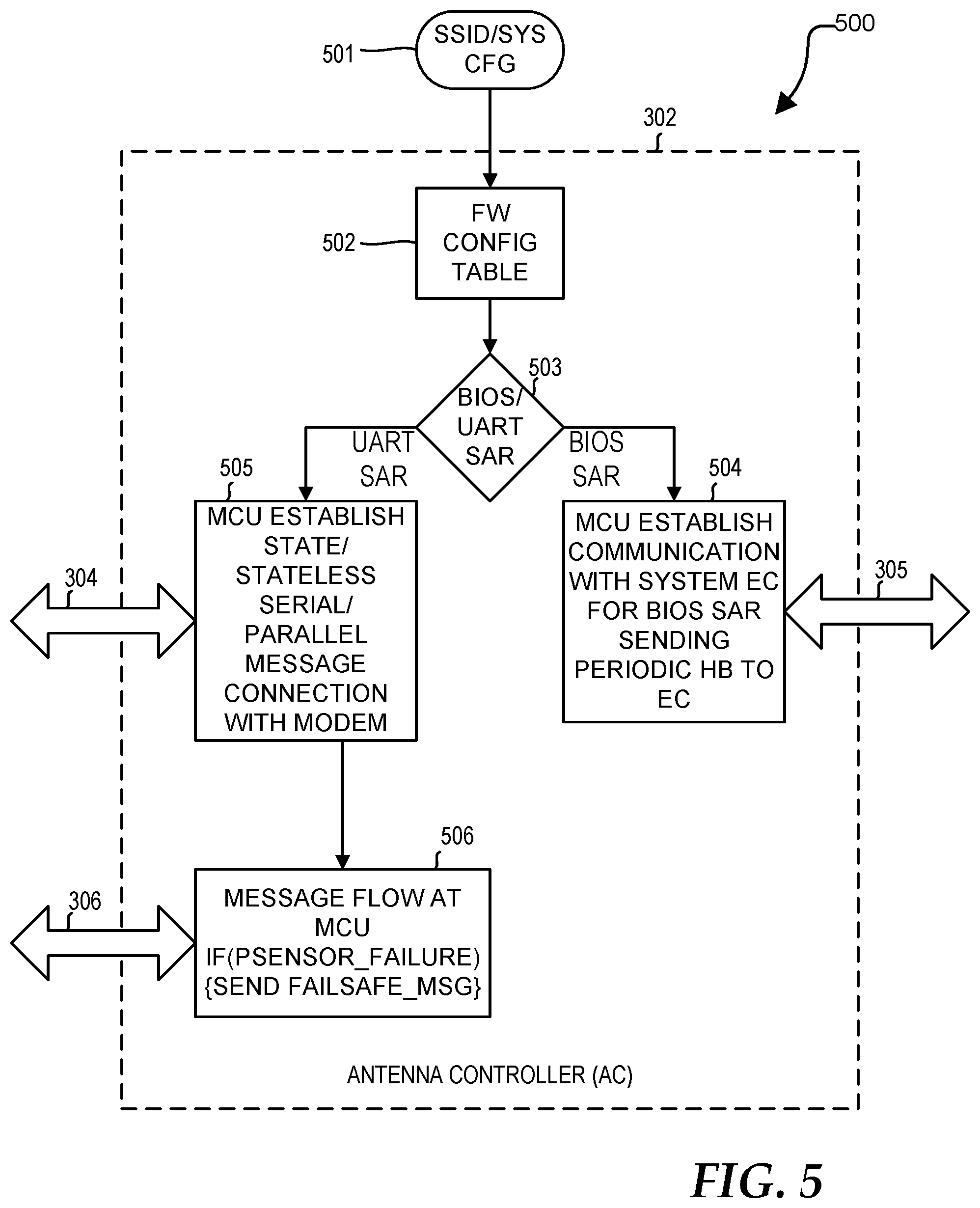 Patent US11832196 Figure 5 – Method and apparatus to support several models of a part or a plurality of parts under a single basic input and output system (BIOS)