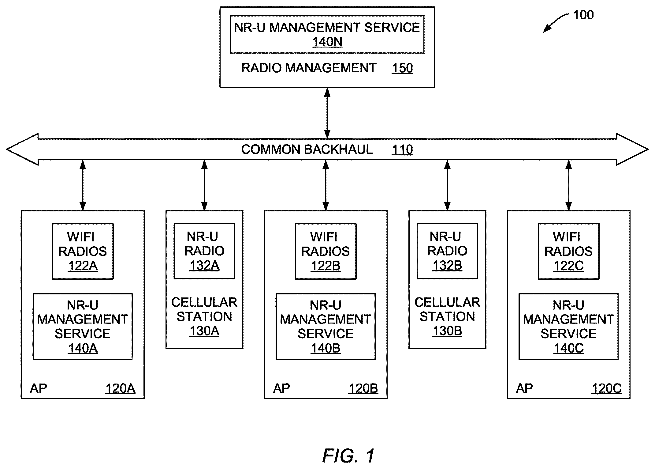 Patent US11832197 Figure 1 – Neighborhood management between WiFi and unlicensed spectrum radios