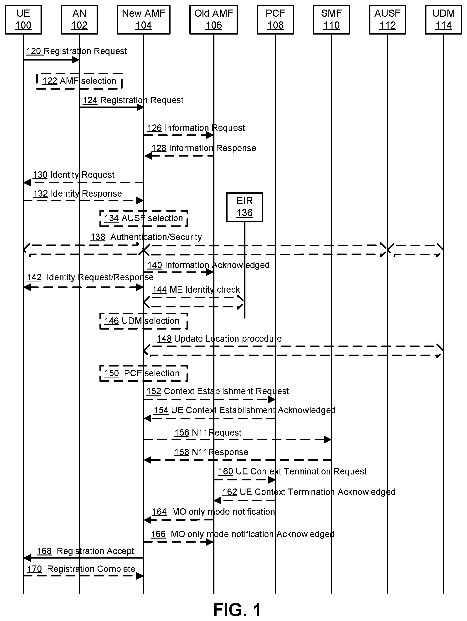 Patent US11832206 Figure 1 – Method and apparatus for supporting access control and mobility management