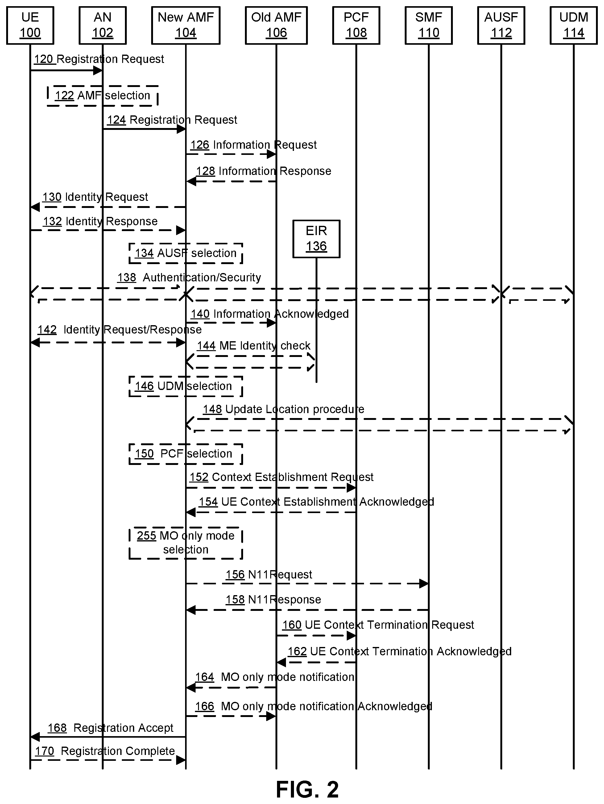 Patent US11832206 Figure 2 – Method and apparatus for supporting access control and mobility management
