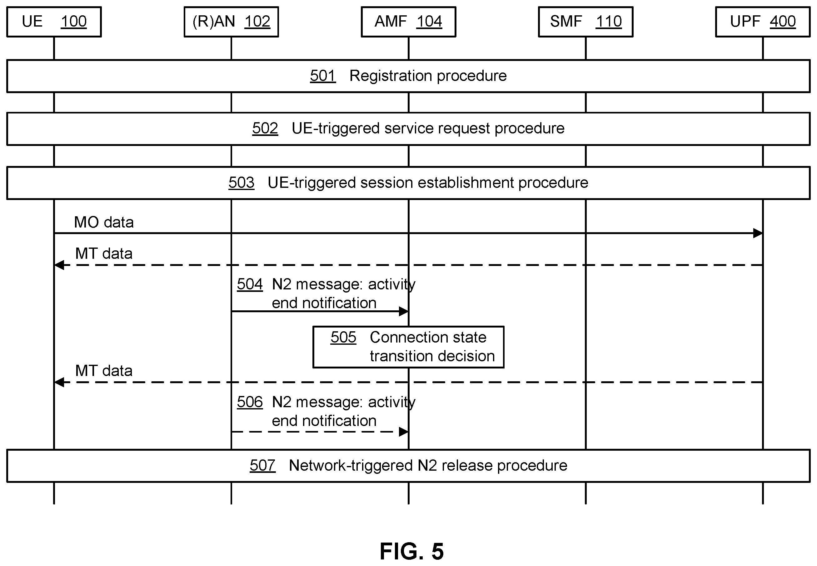 Patent US11832206 Figure 7 – Method and apparatus for supporting access control and mobility management