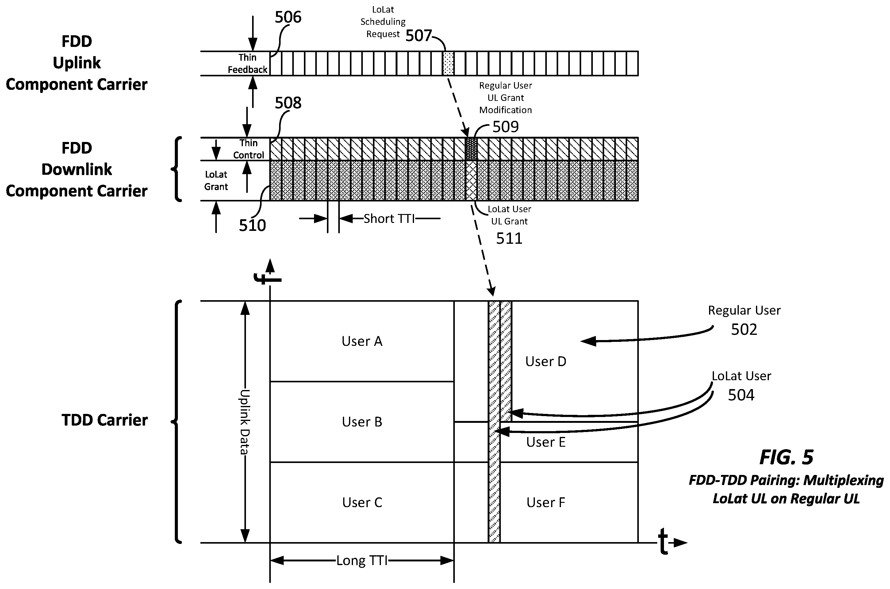 Patent US11832230 Figure 5 – Apparatus and method for inter-band pairing of carriers for time division duplex transmit- and receive-switching and its application to multiplexing of different transmission time