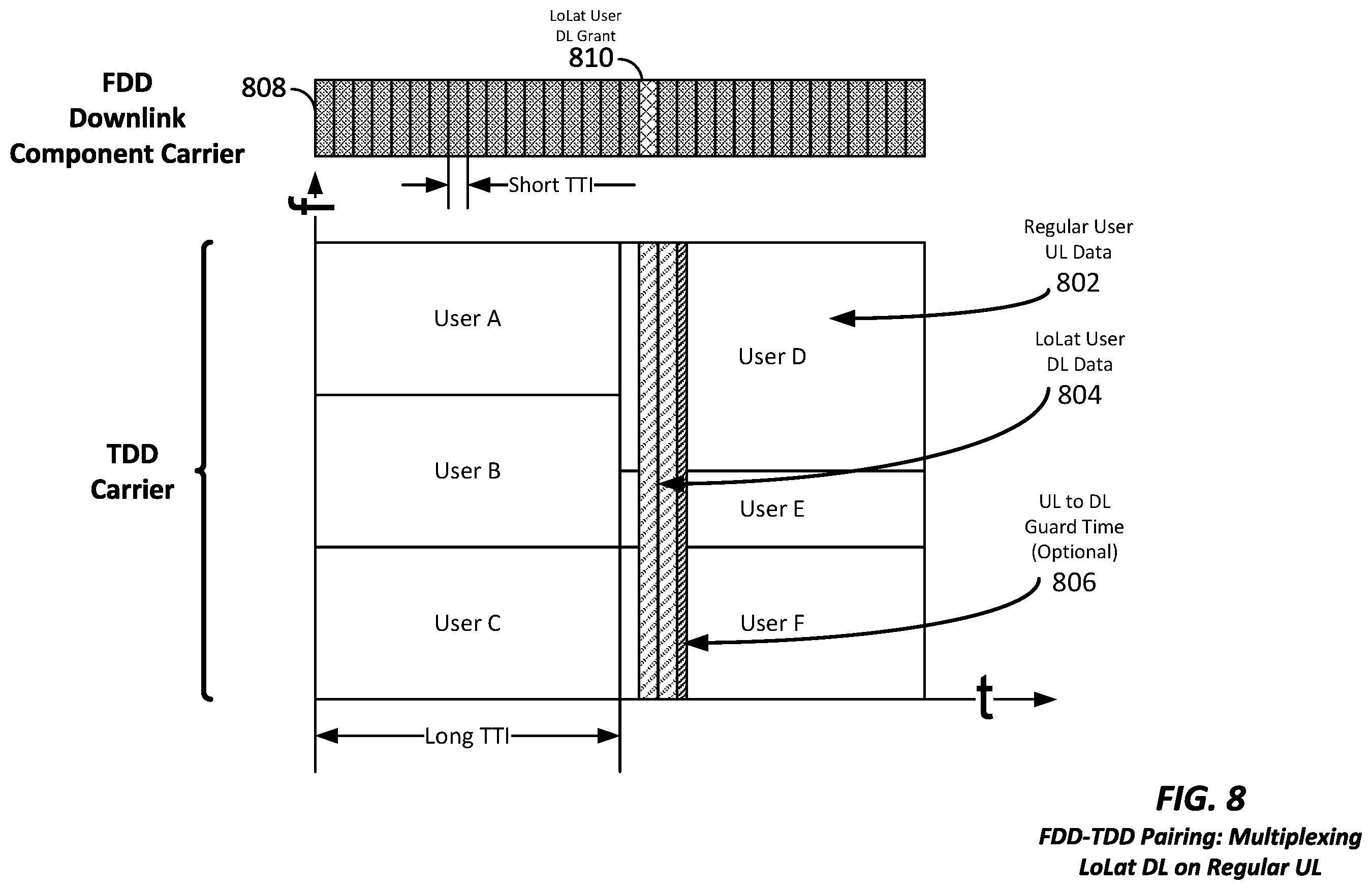 Patent US11832230 Figure 8 – Apparatus and method for inter-band pairing of carriers for time division duplex transmit- and receive-switching and its application to multiplexing of different transmission time