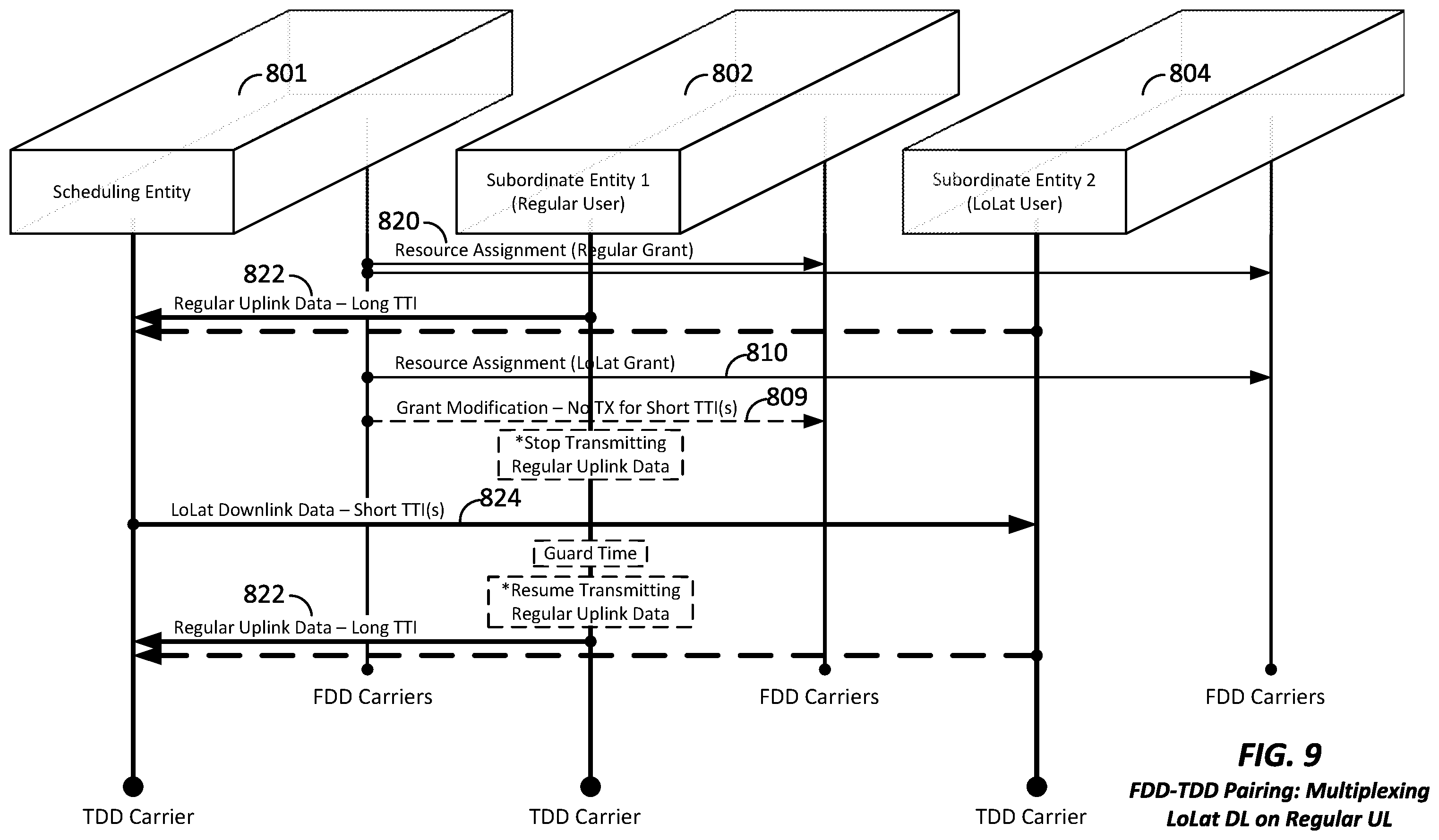 Patent US11832230 Figure 9 – Apparatus and method for inter-band pairing of carriers for time division duplex transmit- and receive-switching and its application to multiplexing of different transmission time