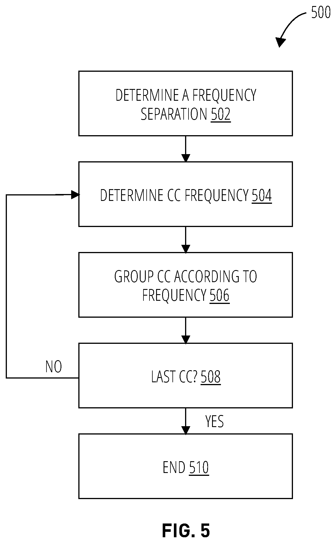 Patent US11832231 Figure 5 – Techniques for grouping multiple serving component carriers