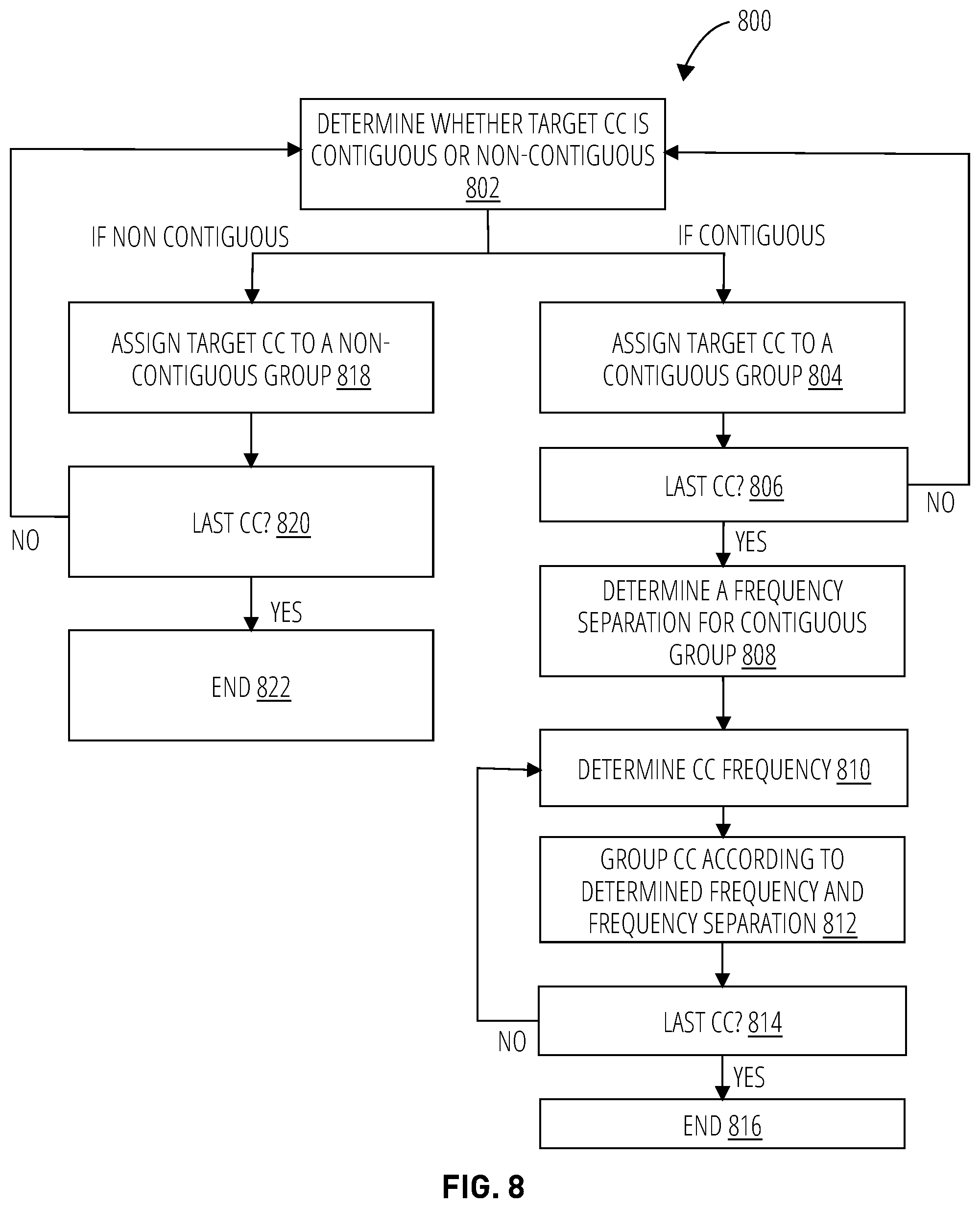 Patent US11832231 Figure 8 – Techniques for grouping multiple serving component carriers