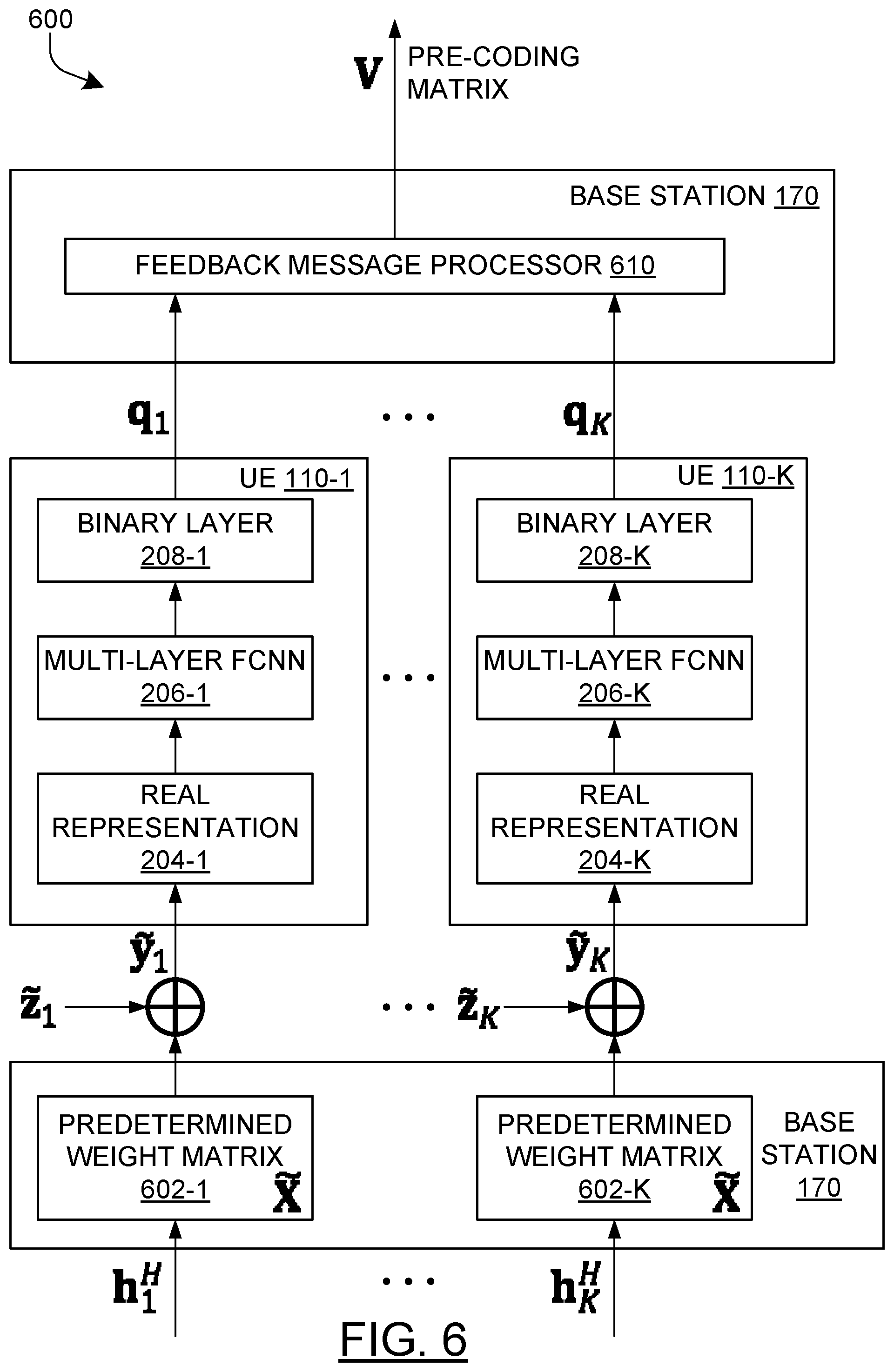 Patent US11832259 Figure 6 – Deep-learning for distributed channel feedback and precoding