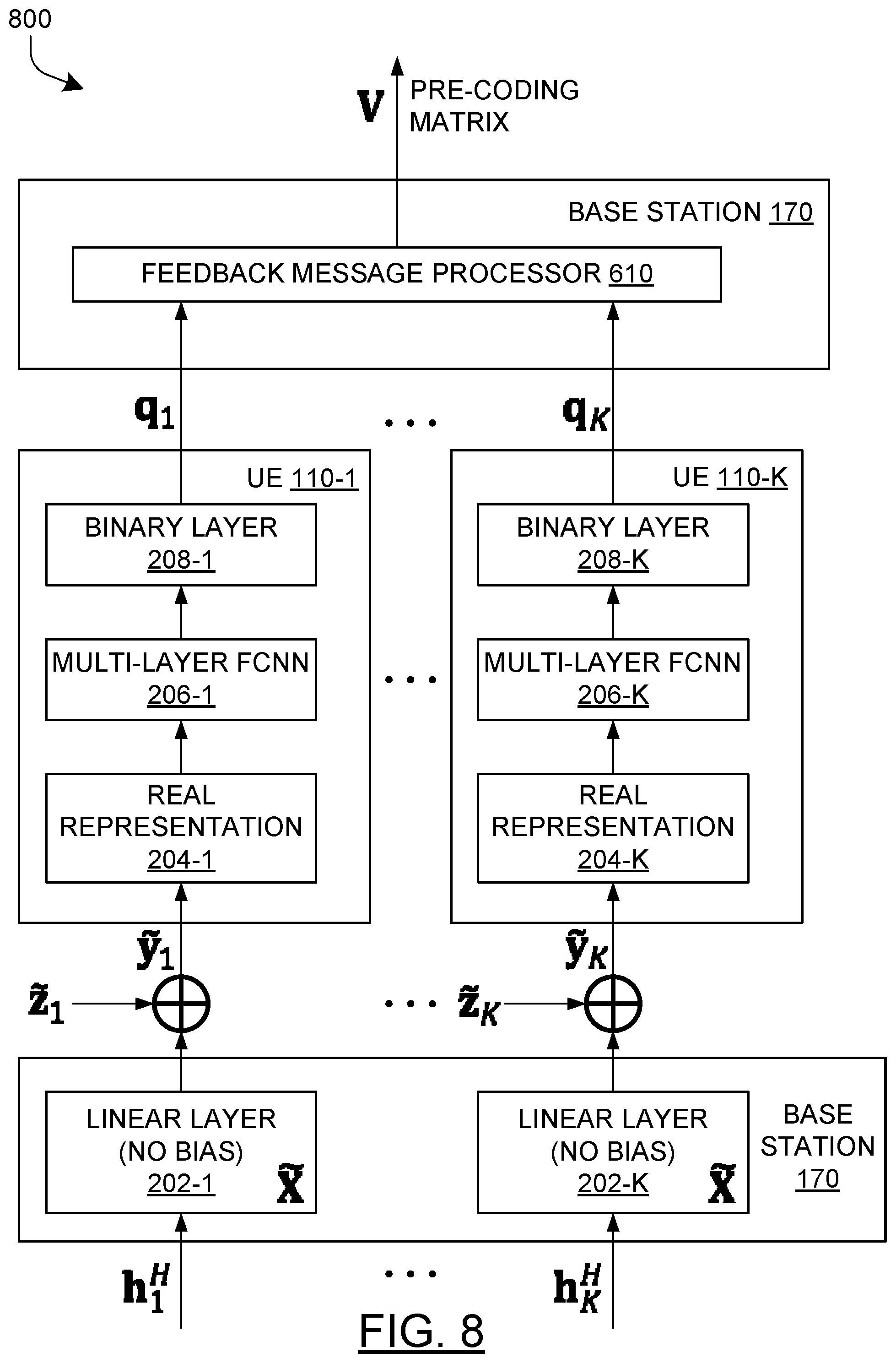Patent US11832259 Figure 8 – Deep-learning for distributed channel feedback and precoding
