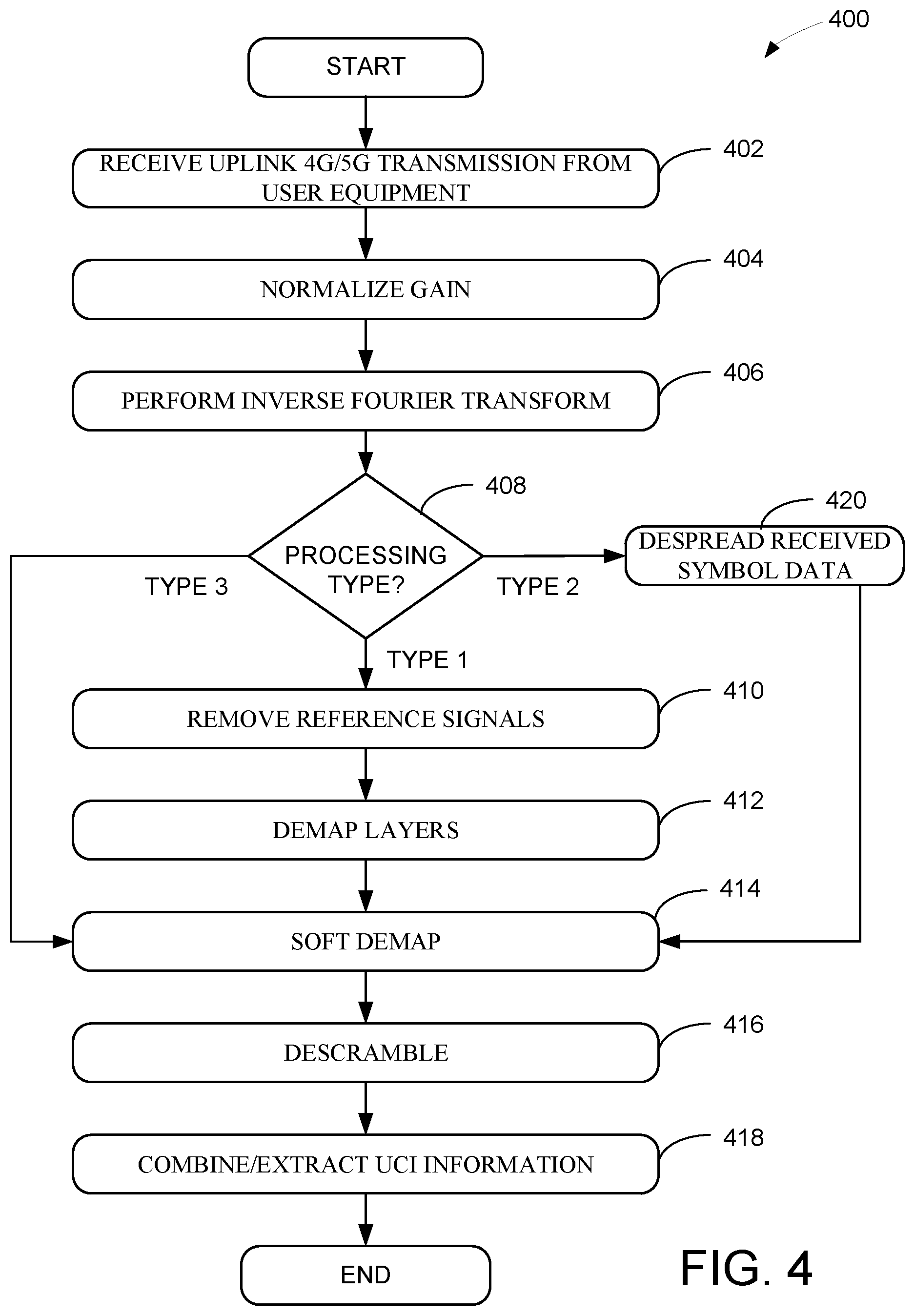 Patent US11832261 Figure 4 – Methods and apparatus for providing a demapping system to demap uplink transmissions
