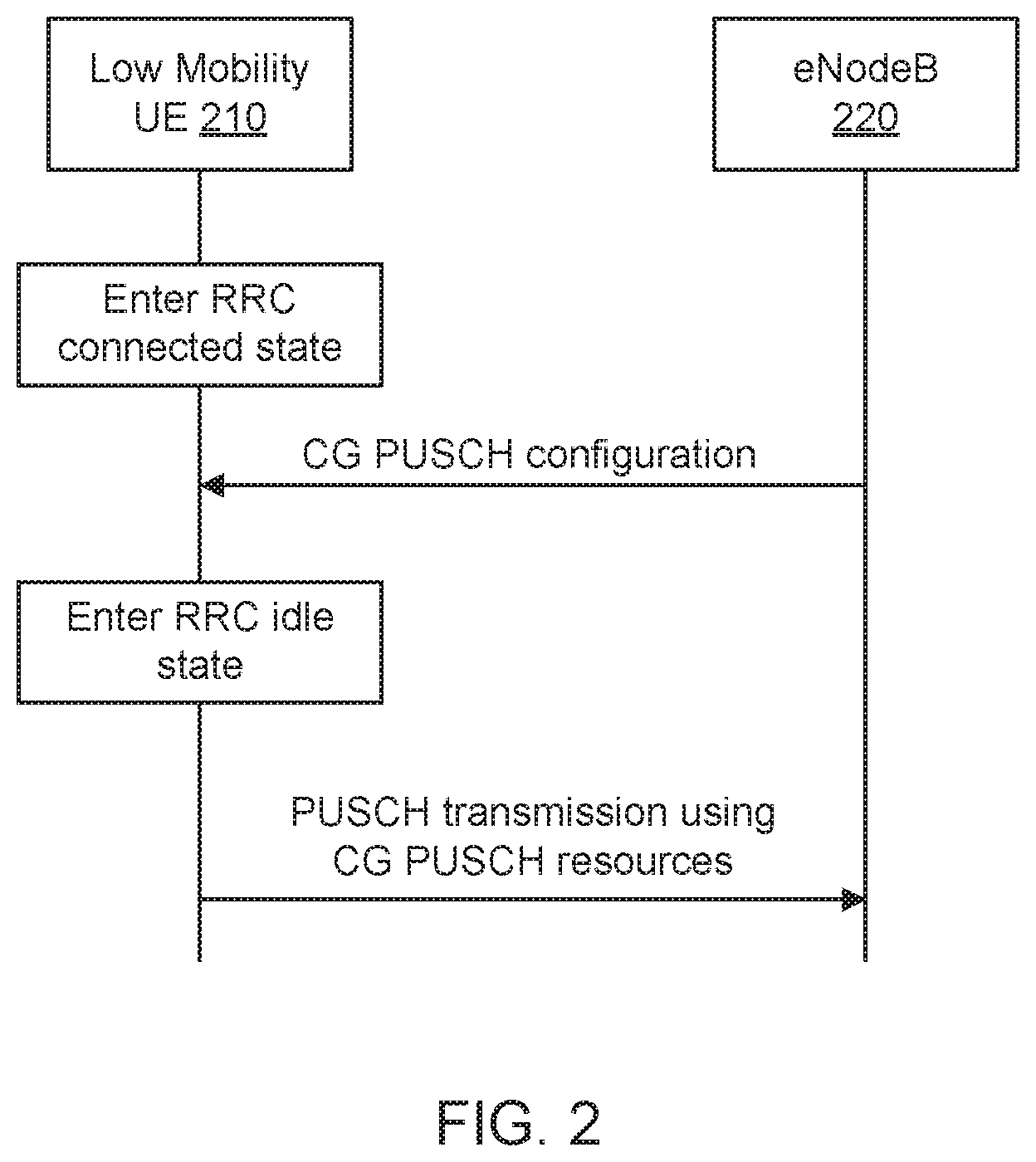 Patent US11832267 Figure 2 – Uplink transmissions in preconfigured resources for enhanced machine type communication (EMTC) and narrow-band internet of things (NB-IOT)