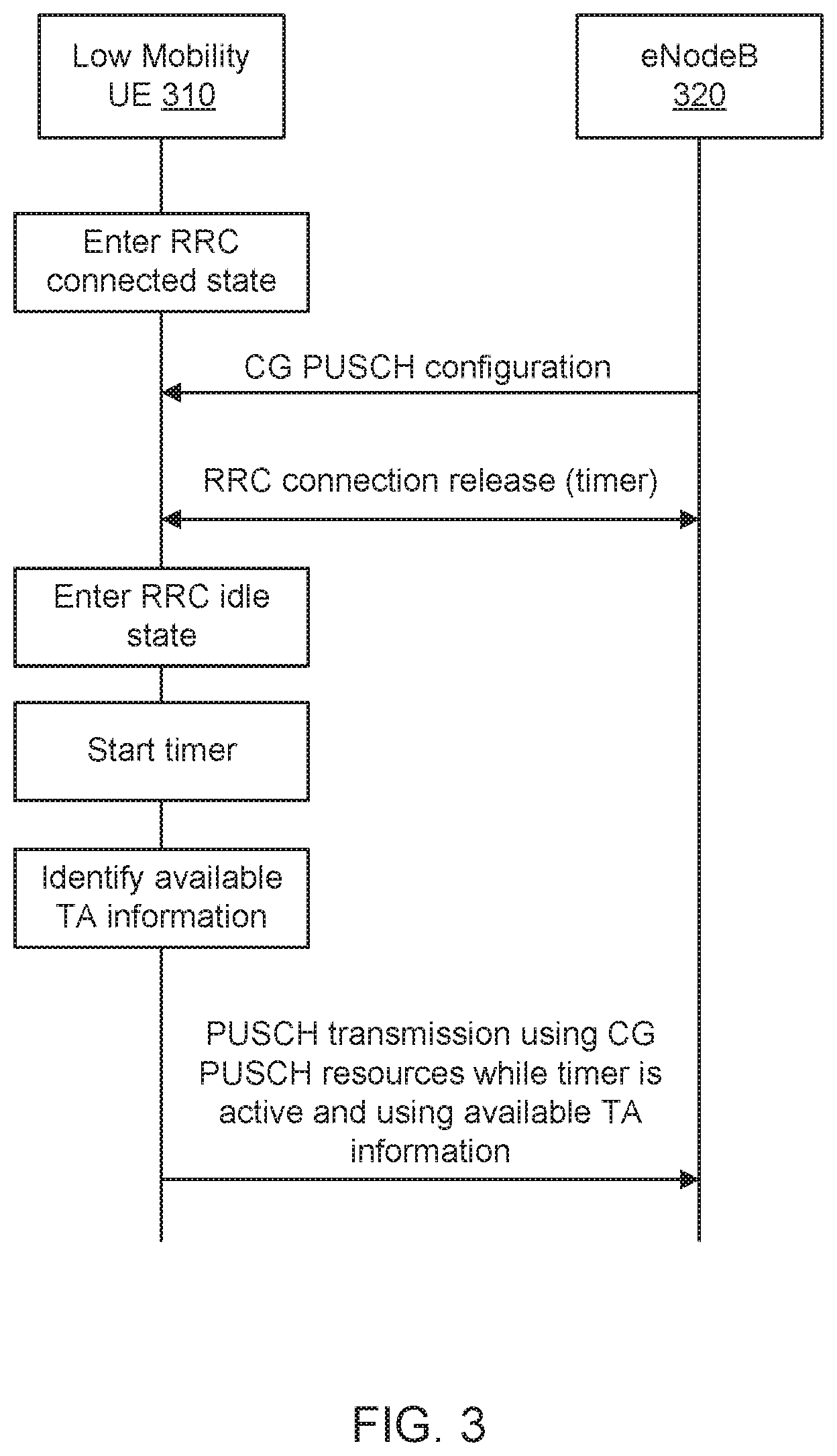 Patent US11832267 Figure 3 – Uplink transmissions in preconfigured resources for enhanced machine type communication (EMTC) and narrow-band internet of things (NB-IOT)