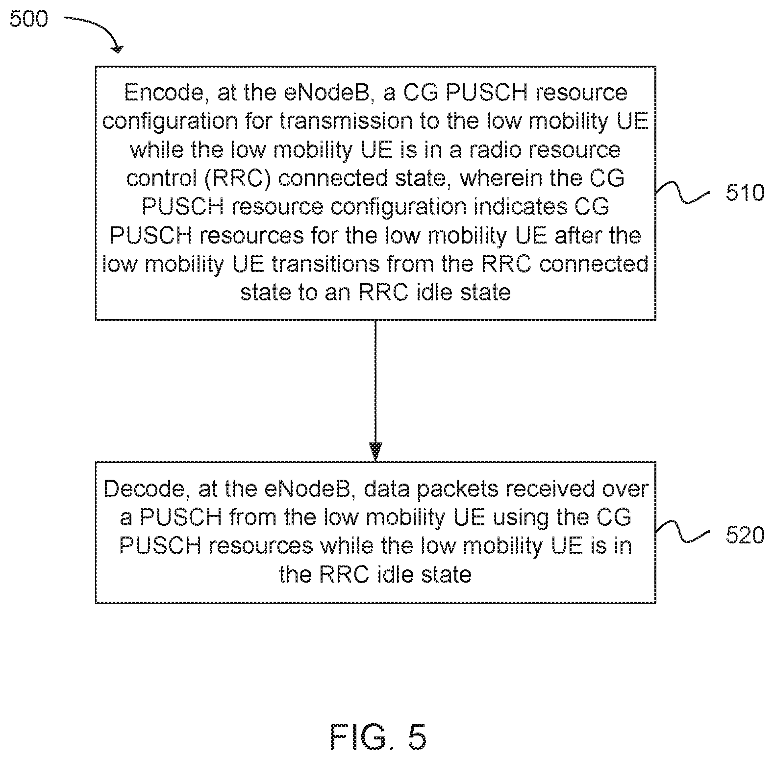Patent US11832267 Figure 5 – Uplink transmissions in preconfigured resources for enhanced machine type communication (EMTC) and narrow-band internet of things (NB-IOT)