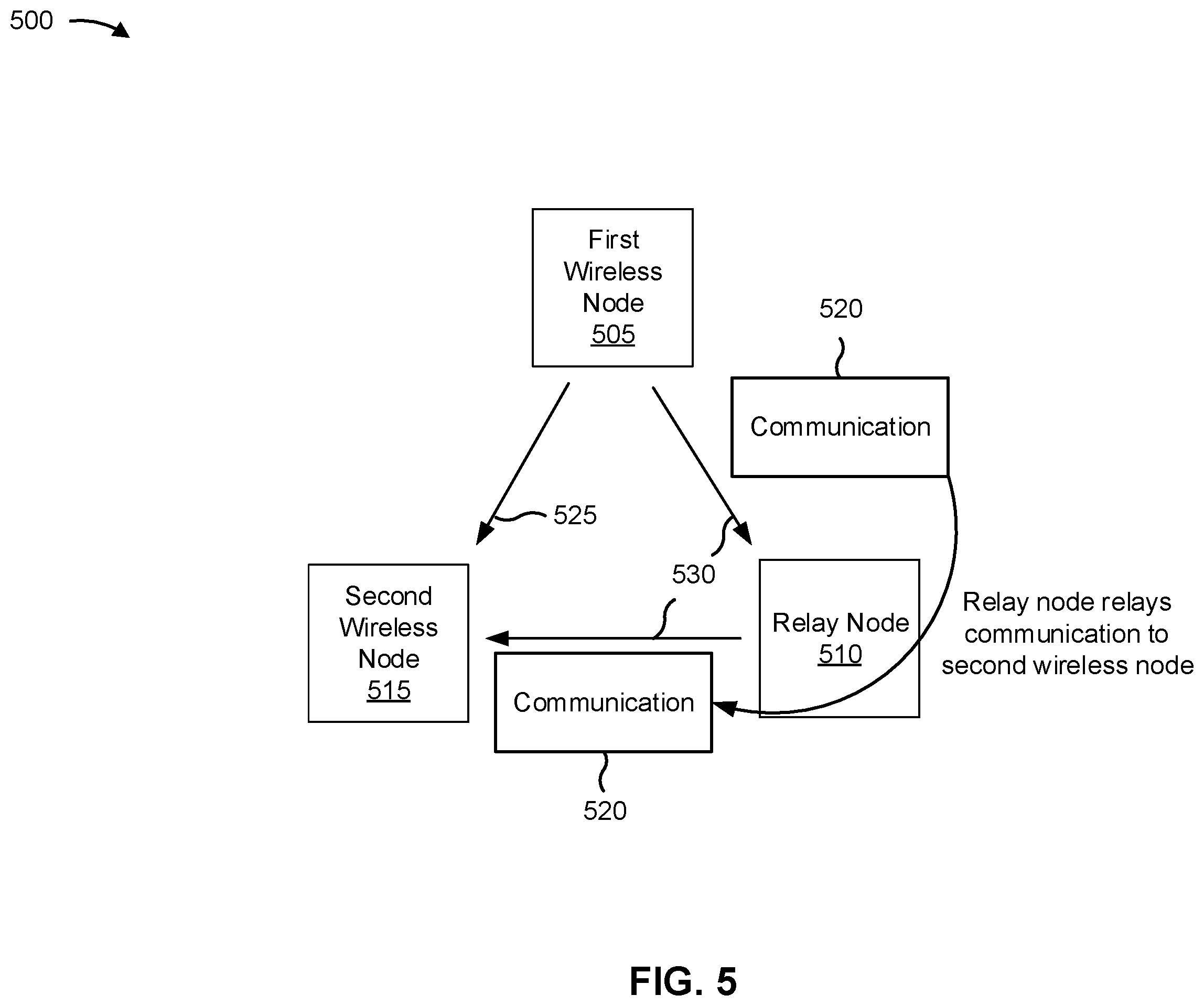 Patent US11832276 Figure 5 – Techniques for communicating using a relay node