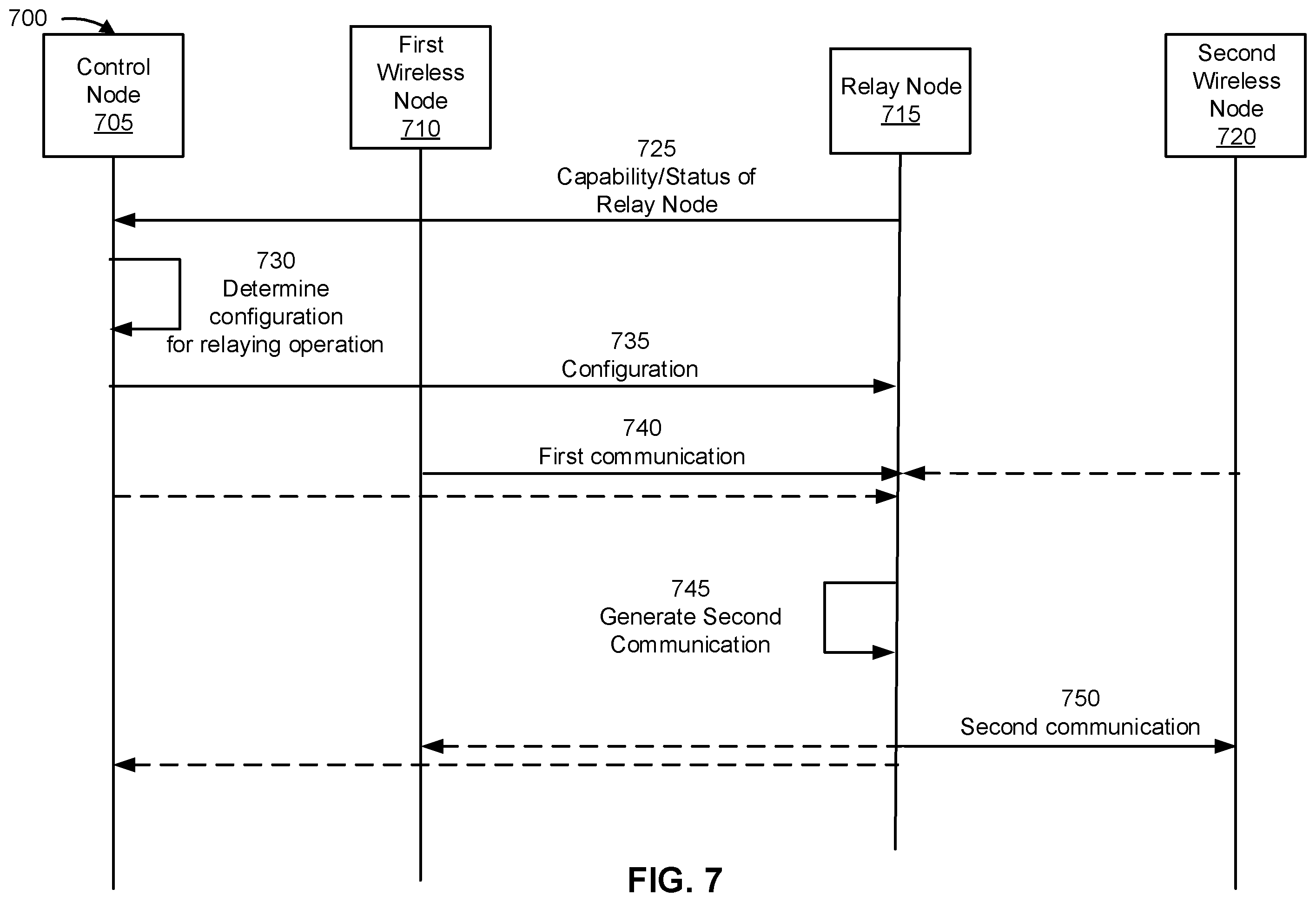 Patent US11832276 Figure 7 – Techniques for communicating using a relay node