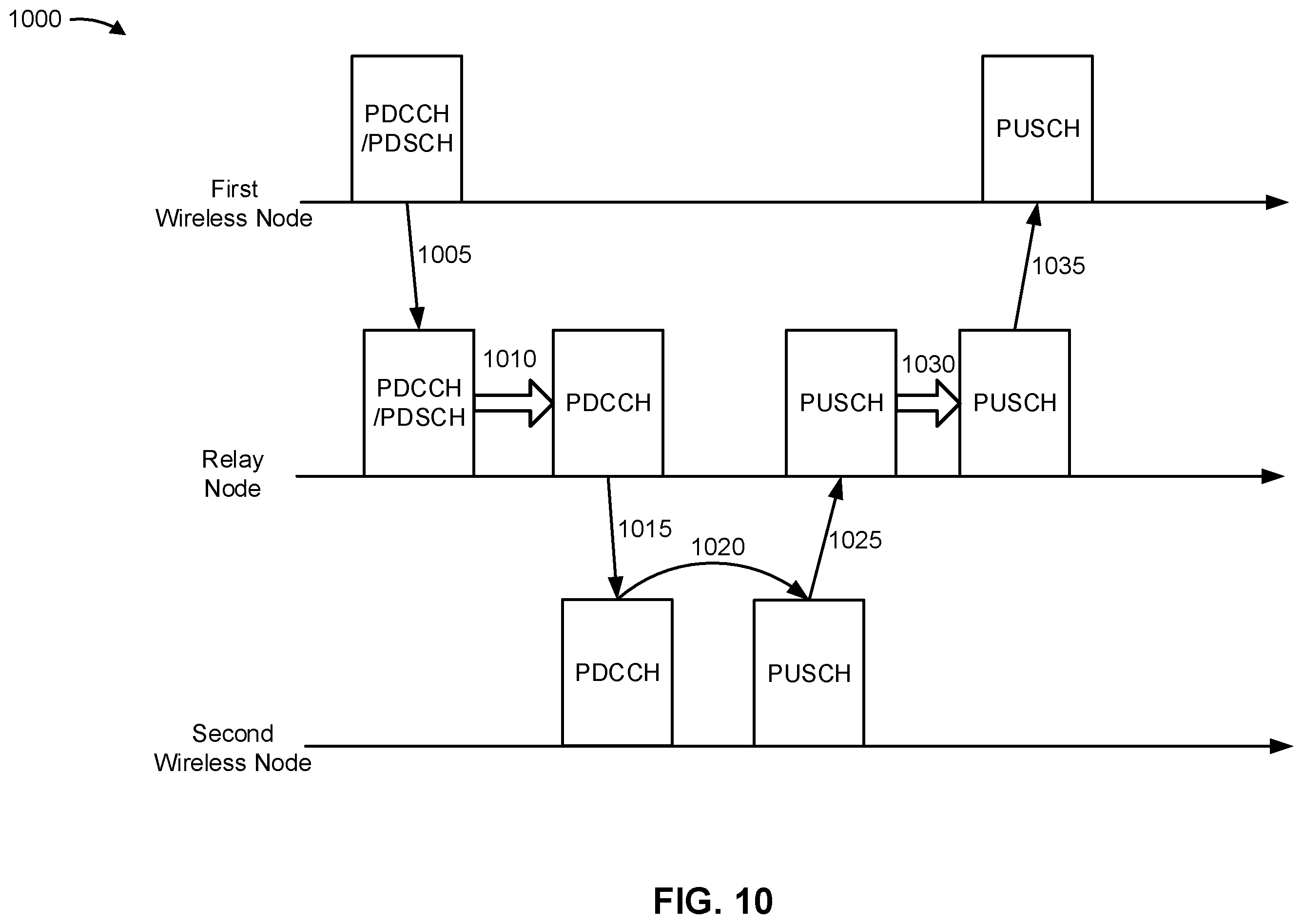 Patent US11832276 Figure 11 – Techniques for communicating using a relay node
