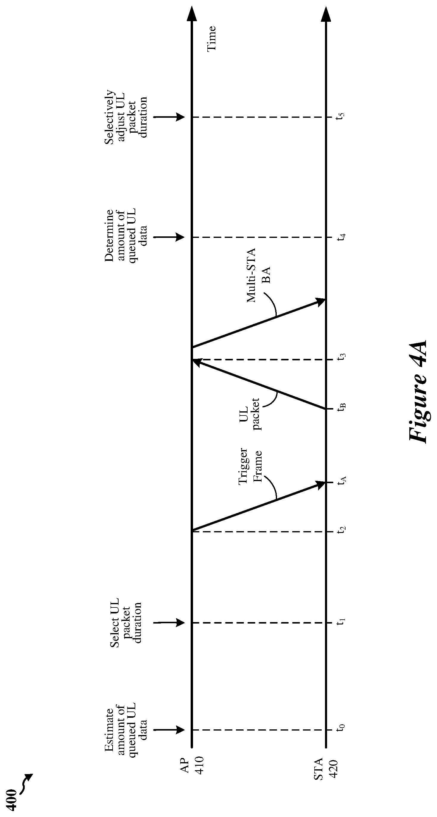 Patent US11832282 Figure 4 – Selective adjustment of packet durations