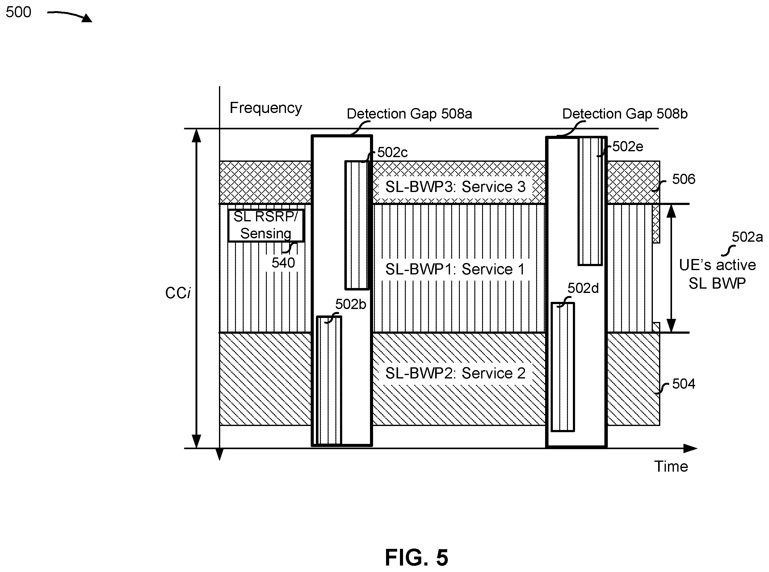 Patent US11832291 Figure 5 – Detecting active sidelink bandwidth parts on component carriers