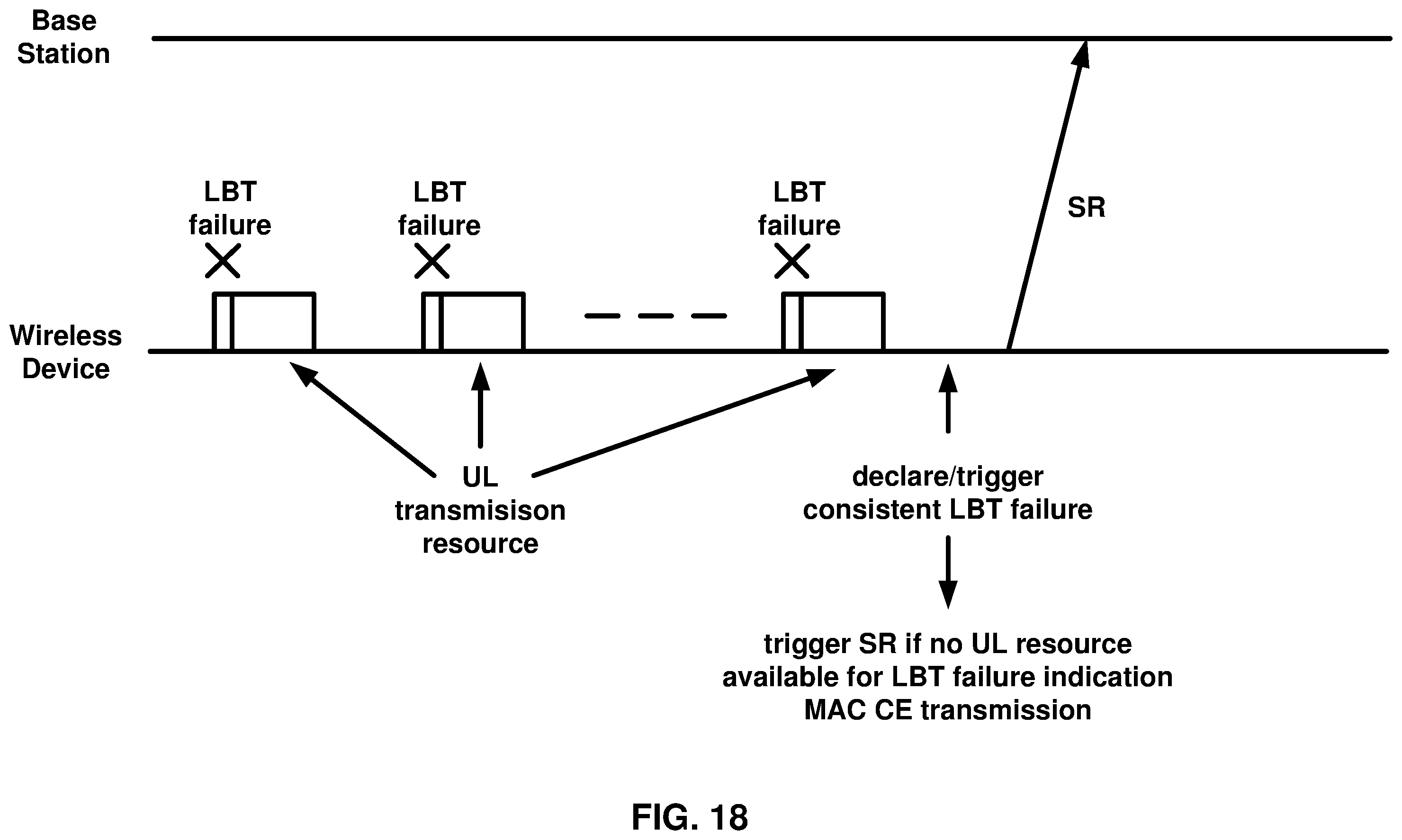 Patent US11832306 Figure 18 – Wireless device processes for a cell with consistent LBT failure