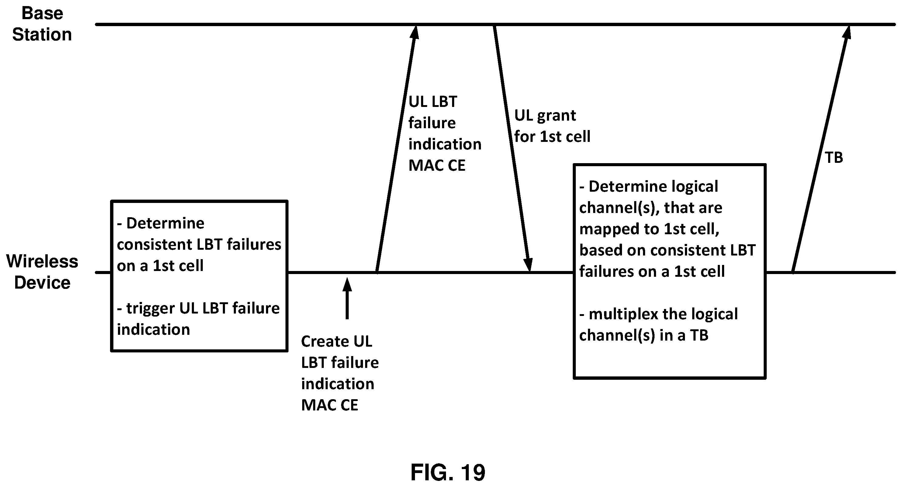 Patent US11832306 Figure 19 – Wireless device processes for a cell with consistent LBT failure