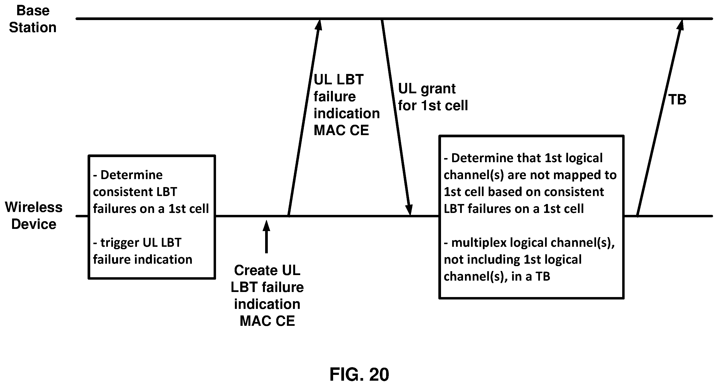 Patent US11832306 Figure 20 – Wireless device processes for a cell with consistent LBT failure