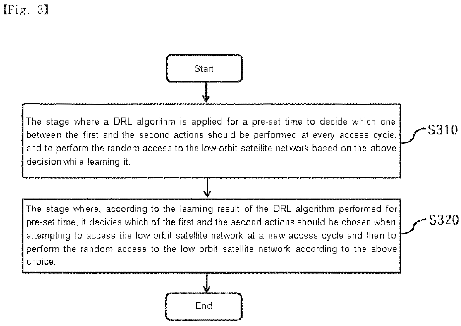 Patent US11832314 Figure 3 – Deep reinforcement learning-based random access method for low earth orbit satellite network and terminal for the operation