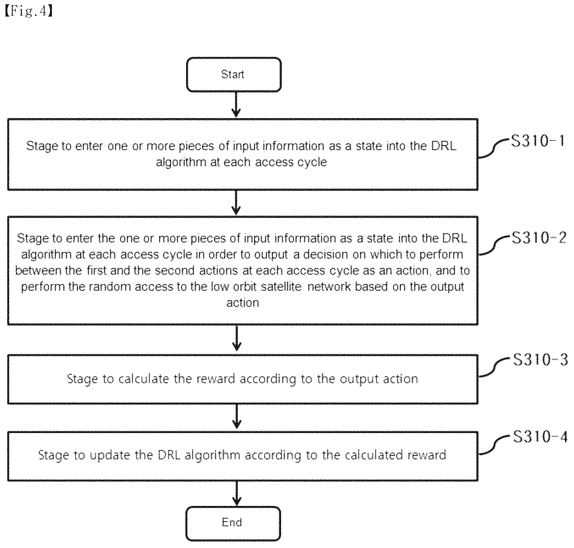 Patent US11832314 Figure 4 – Deep reinforcement learning-based random access method for low earth orbit satellite network and terminal for the operation