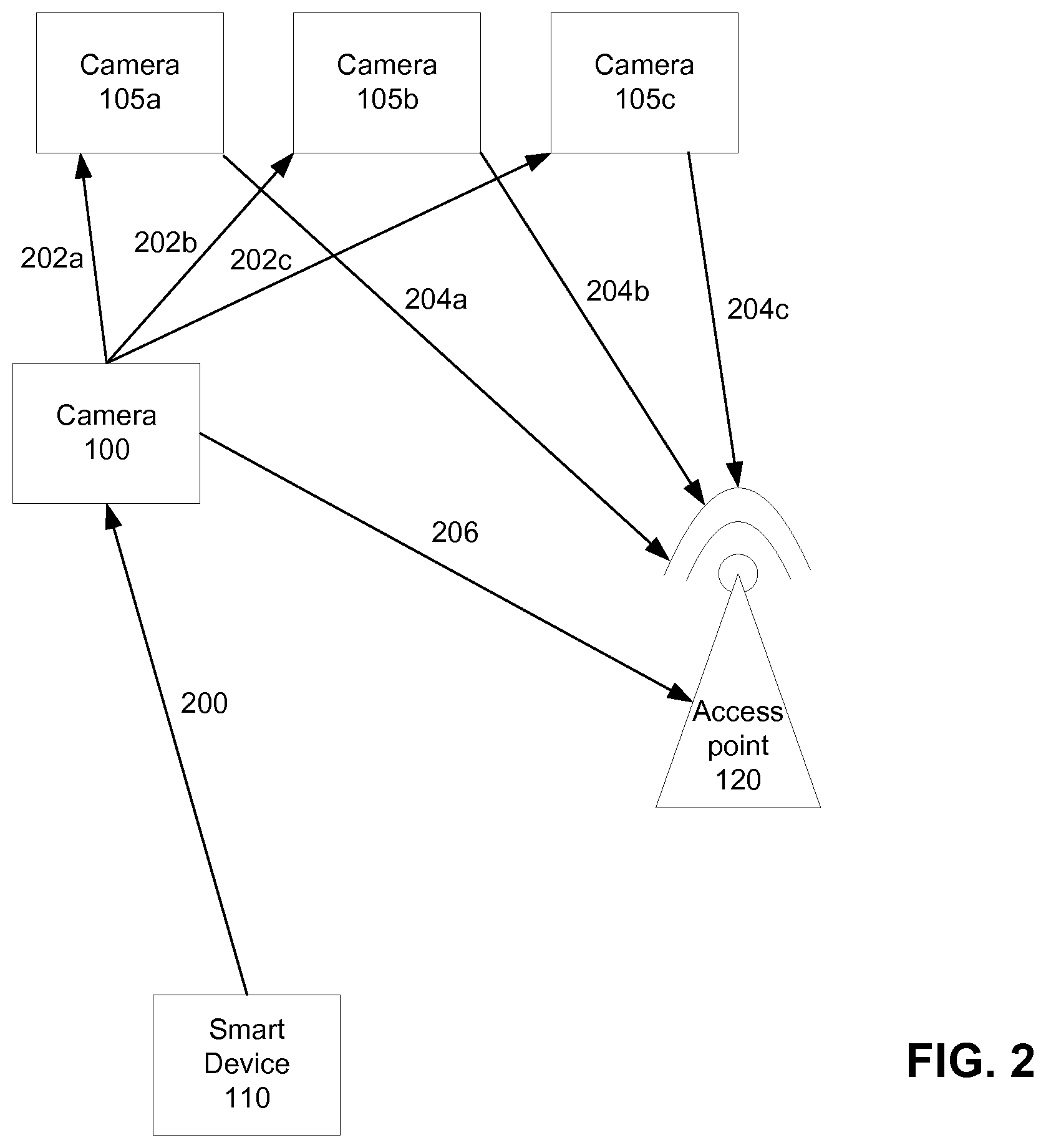 Patent US11832318 Figure 2 – Credential transfer management camera system