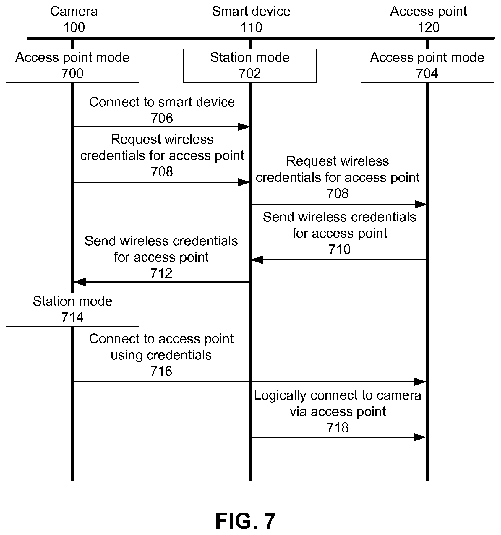 Patent US11832318 Figure 7 – Credential transfer management camera system