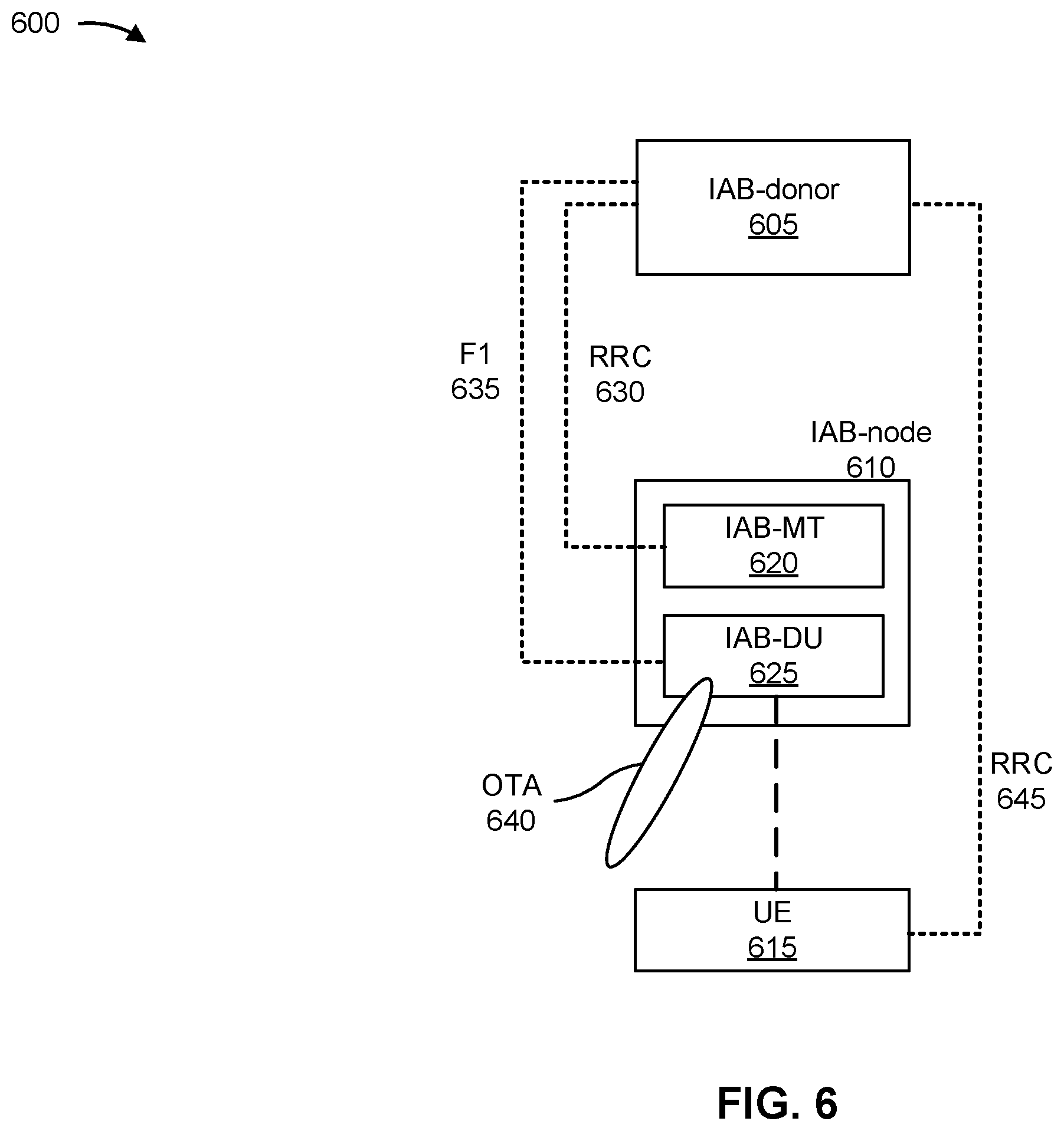 Patent US11832320 Figure 6 – On-demand connectivity in an integrated access and backhaul network