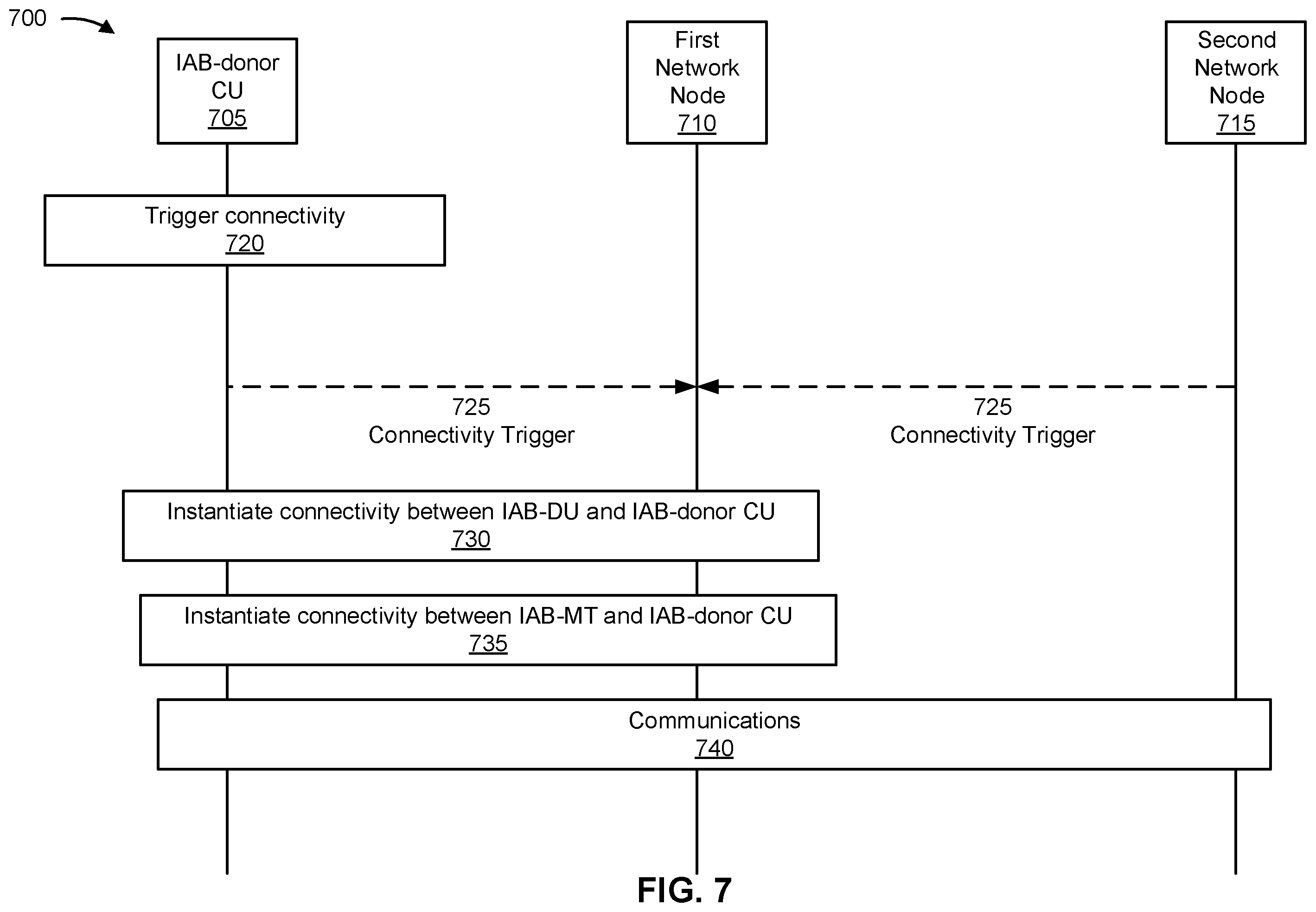 Patent US11832320 Figure 7 – On-demand connectivity in an integrated access and backhaul network