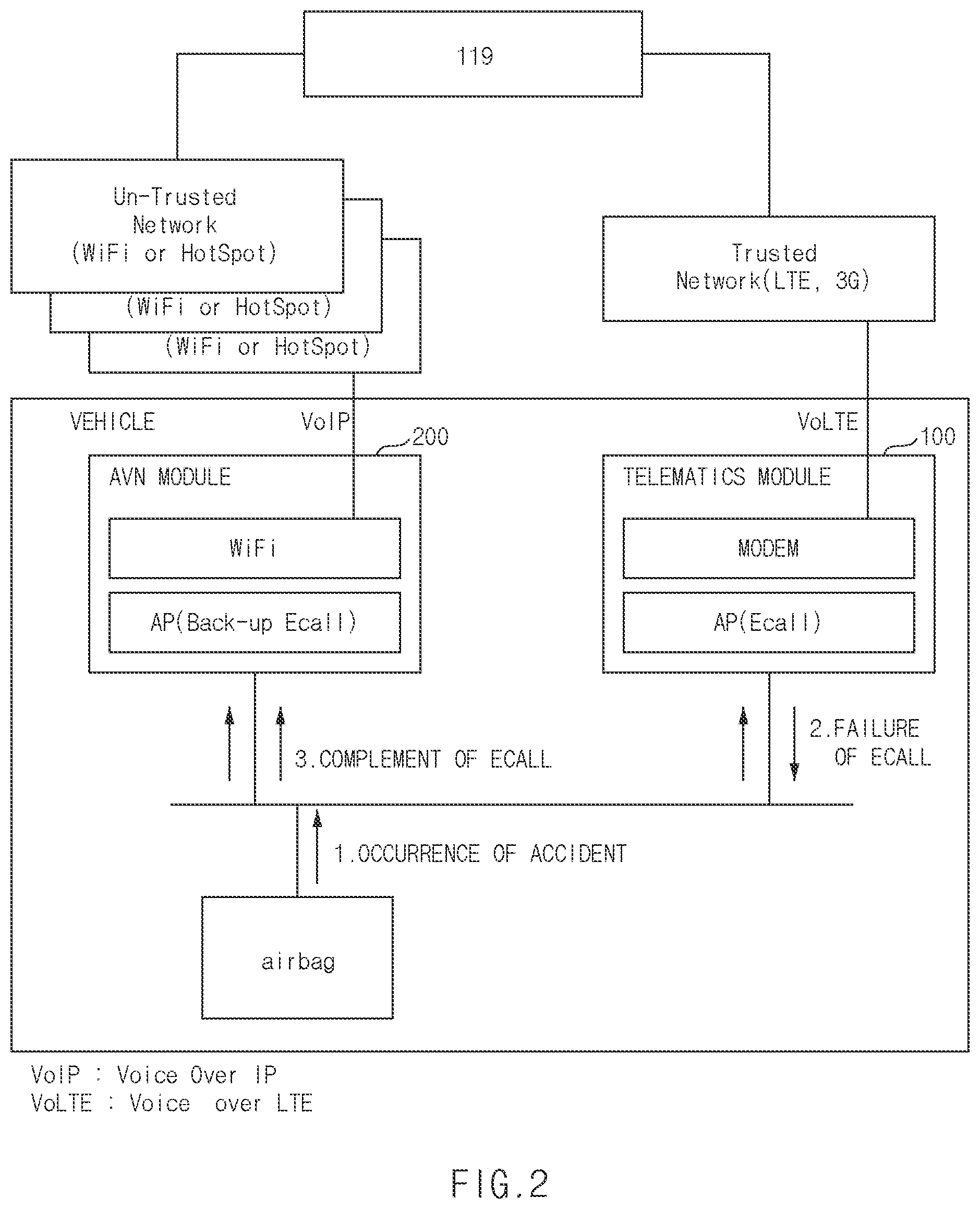 Patent US11832342 Figure 2 – Apparatus and method for sending emergency call