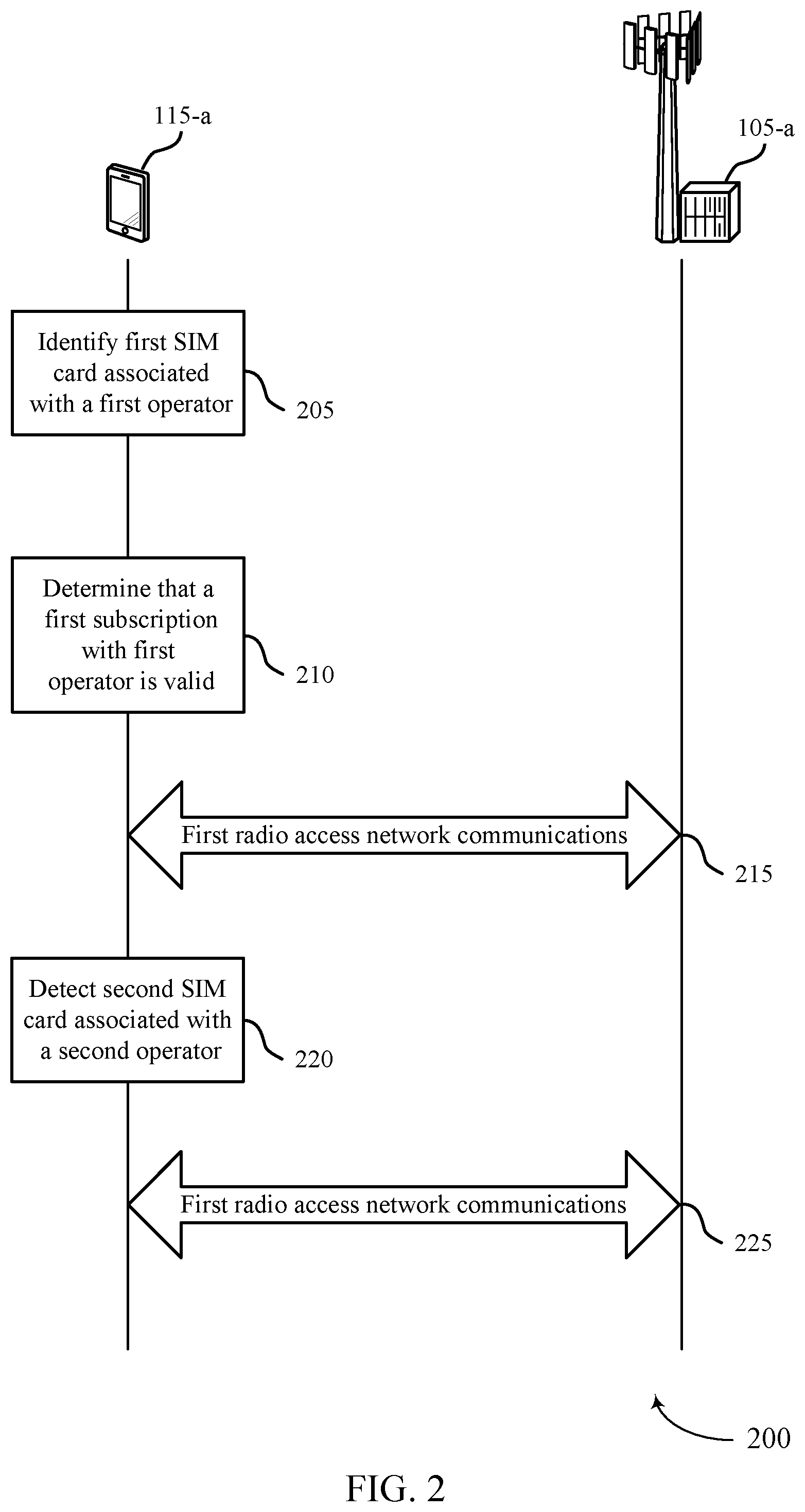 Patent US11832344 Figure 2 – Personalization on multi-subscriber identification module devices