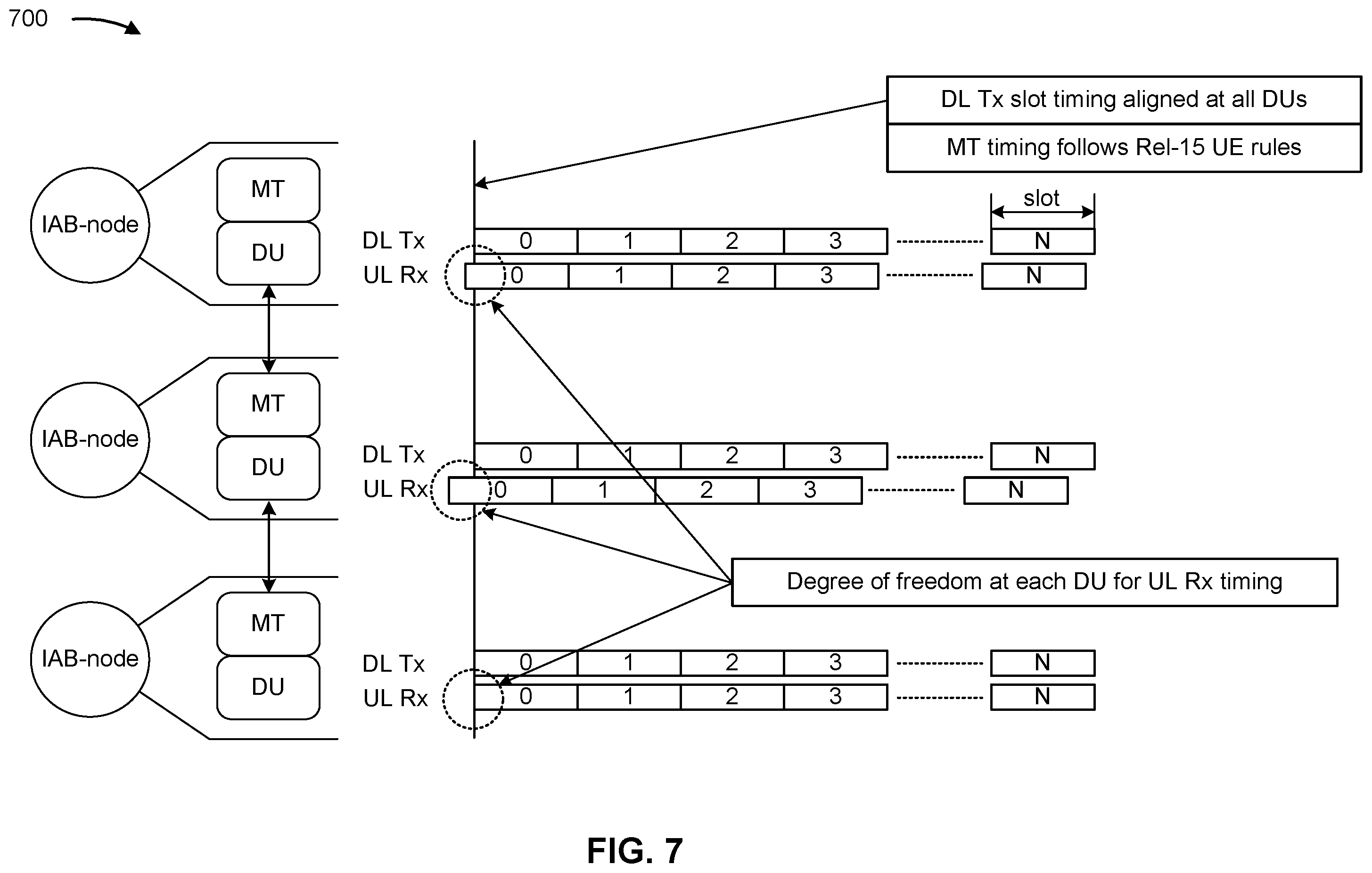 Patent US11832354 Figure 7 – Integrated access and backhaul node specific guard intervals