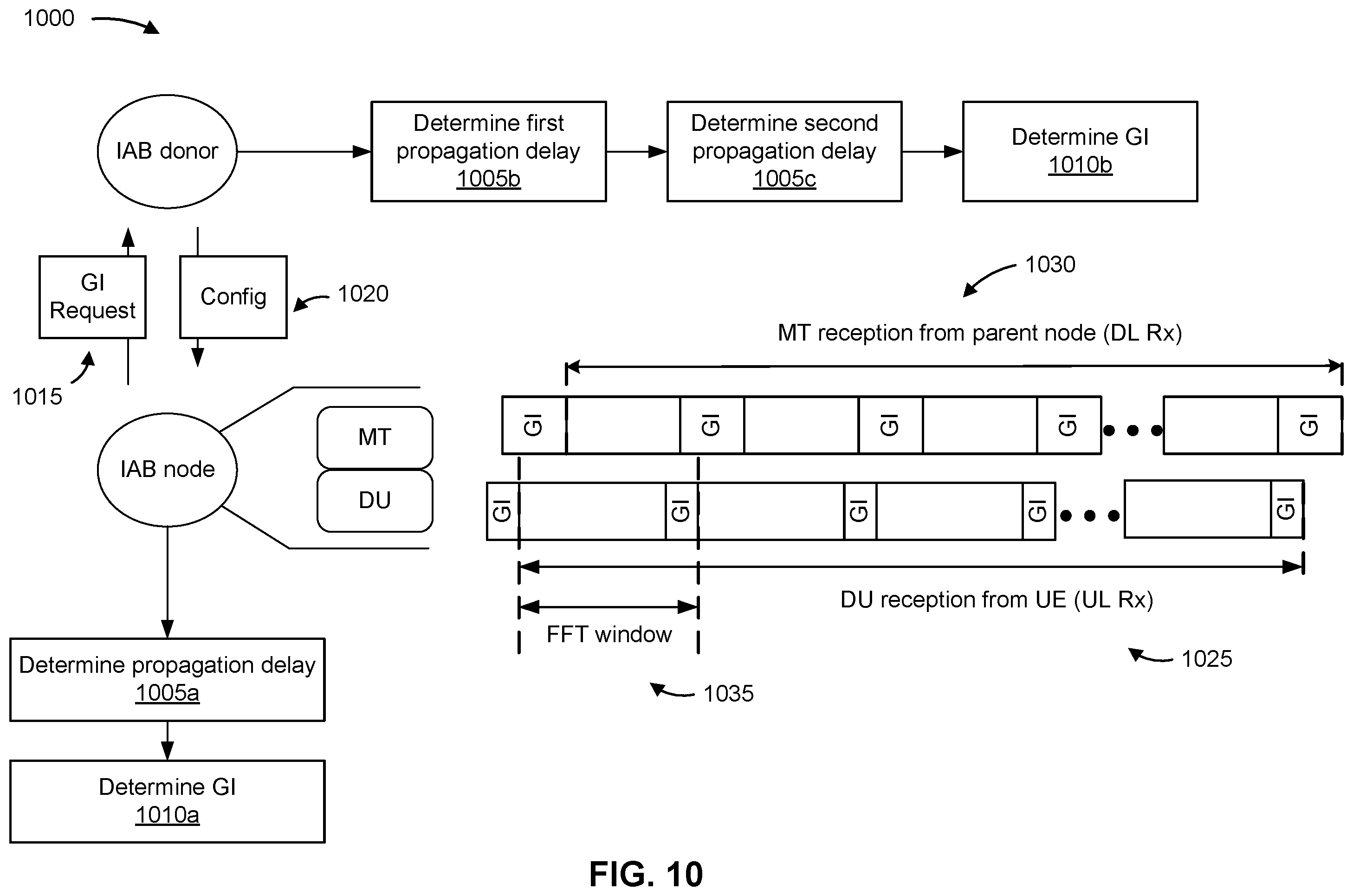 Patent US11832354 Figure 10 – Integrated access and backhaul node specific guard intervals