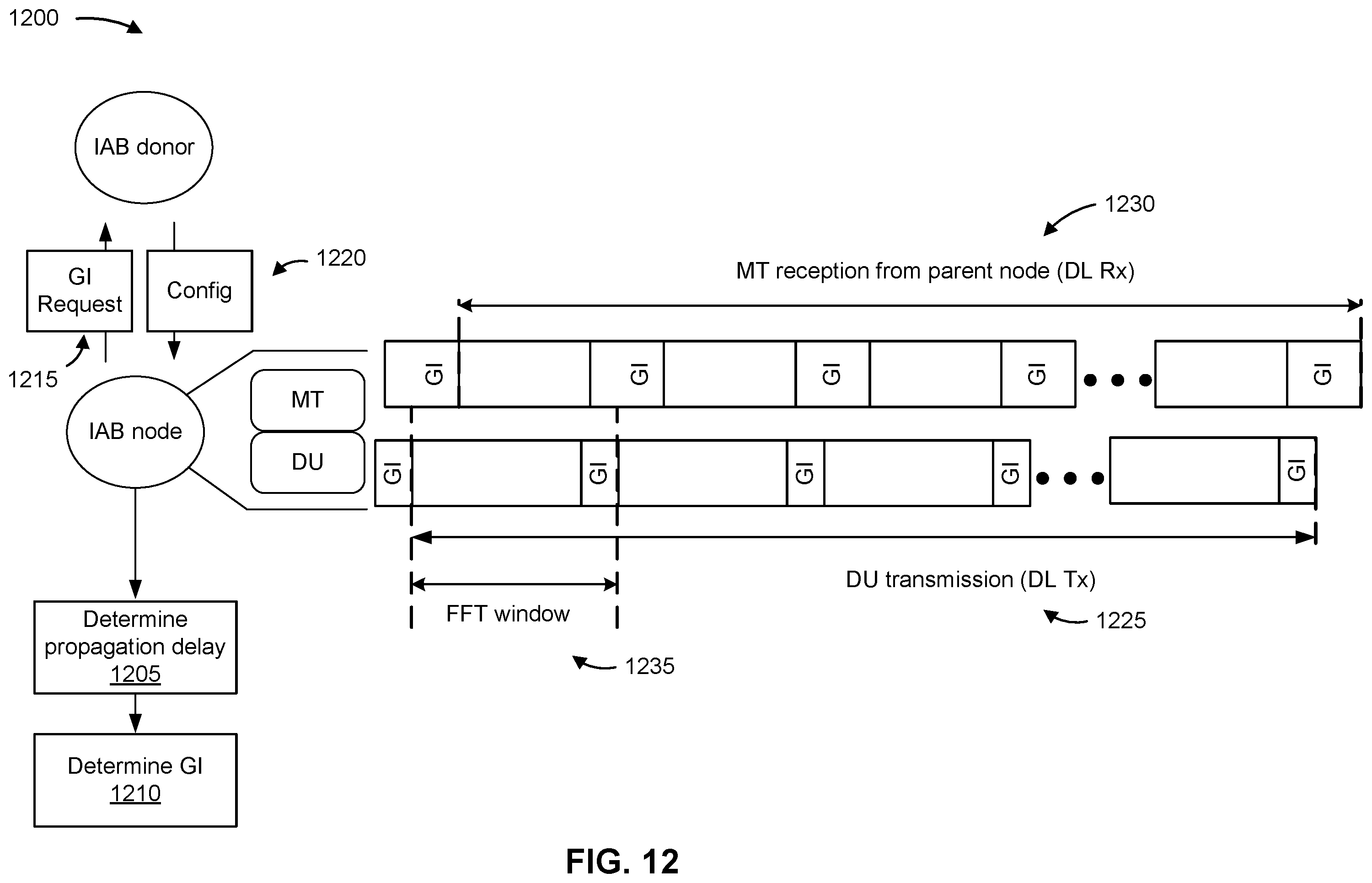 Patent US11832354 Figure 12 – Integrated access and backhaul node specific guard intervals