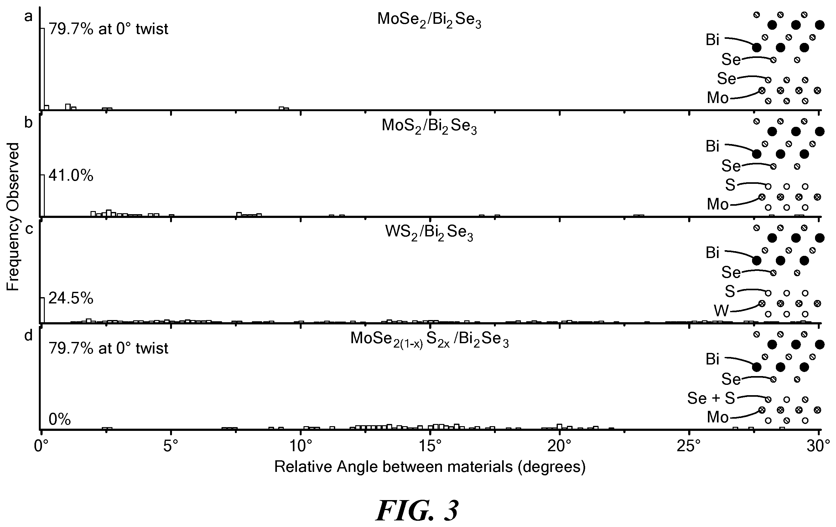 Patent US11832535 Figure 4 – Two dimensional materials for use in ultra high density information storage and sensor devices
