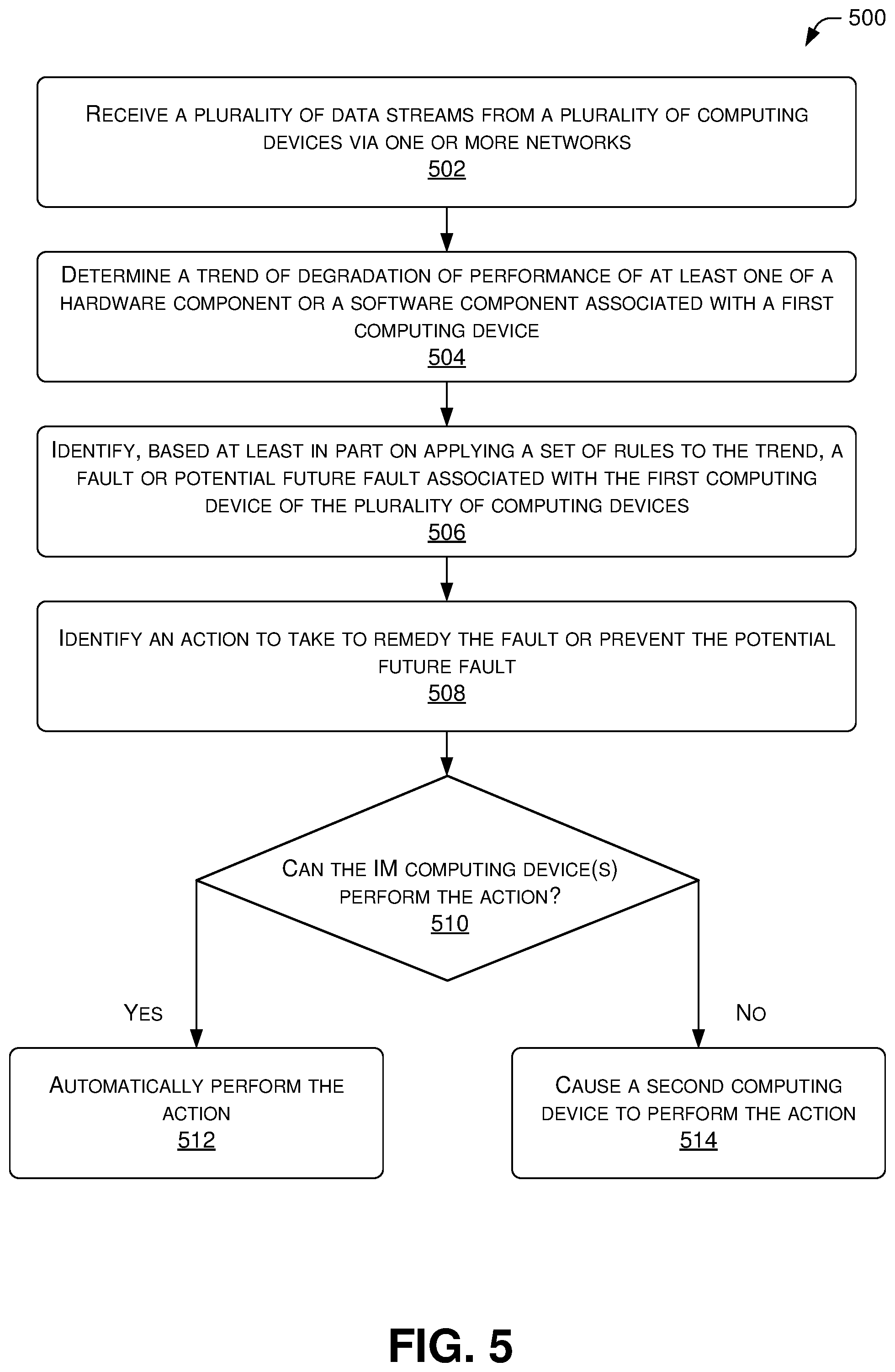 Patent US11836032 Figure 5 – Error monitoring and prevention in computing systems based on determined trends and routing a data stream over a second network having less latency