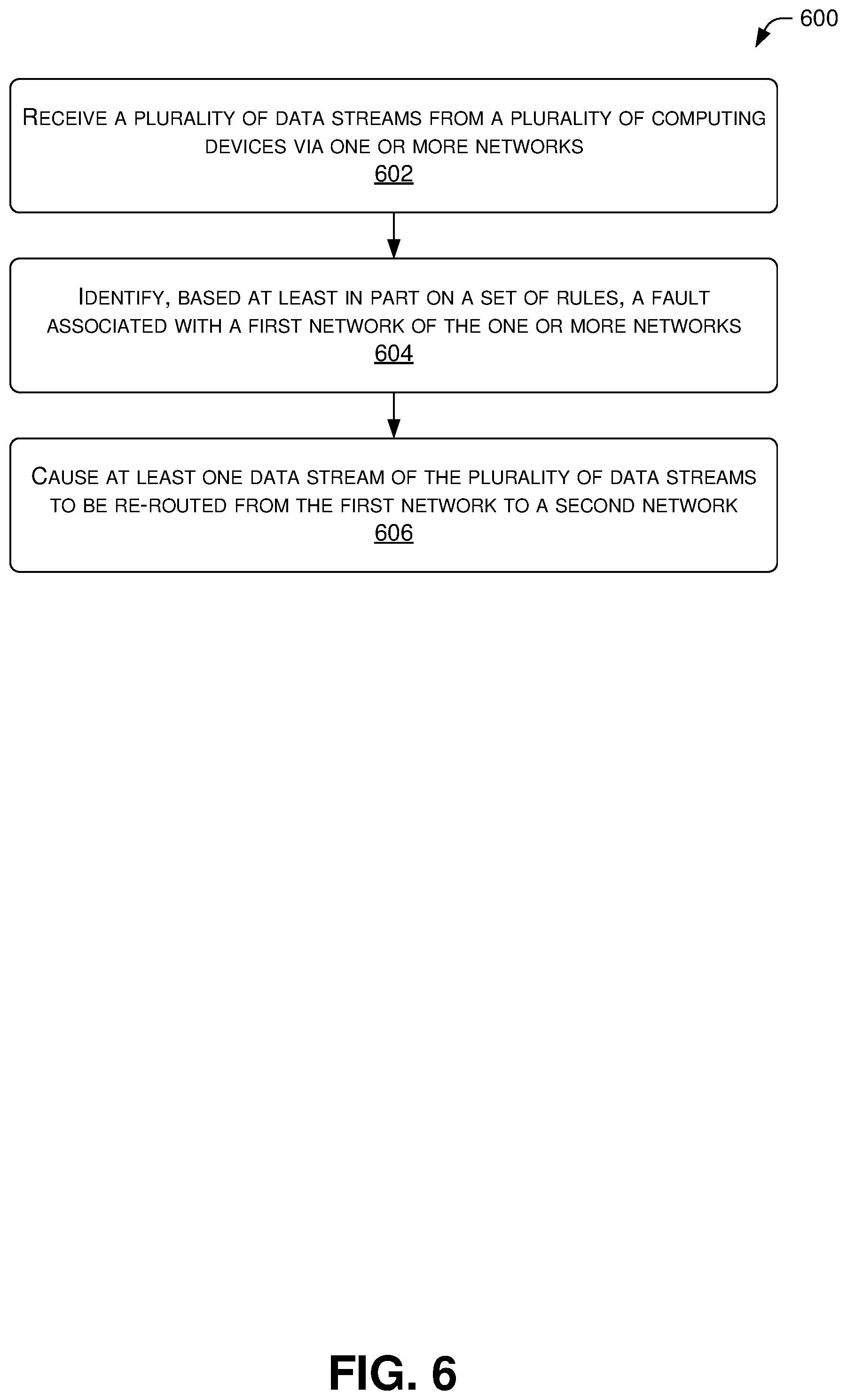 Patent US11836032 Figure 6 – Error monitoring and prevention in computing systems based on determined trends and routing a data stream over a second network having less latency